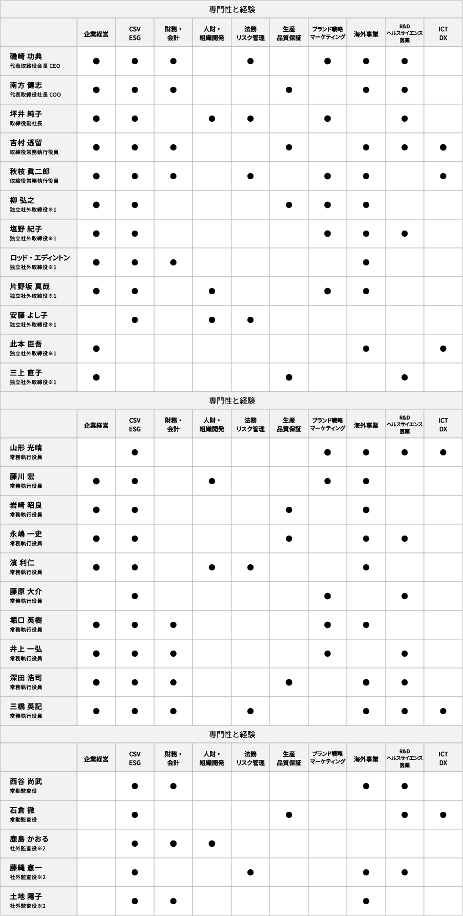 専門性と経験に関する図。横方向に「企業経営」「CSV・ESG」「財務・会計」「人財・組織開発」「法務・リスク管理」「生産・品質保証」「ブランド戦略・マーケティング」「海外事業」「R&D・ヘルスサイエンス・医薬」「ICT・DX」の10分野が並び、縦方向に氏名と役職が記載された役員・監査役に対し、それぞれの分野に専門性や経験がある場合に「●」で示されており、磯崎功典(代表取締役会長 CEO)は企業経営、CSV・ESG、財務・会計、法務・リスク管理、ブランド戦略・マーケティング、海外事業、R&D・ヘルスサイエンス・医薬に●が付され、南方健志(代表取締役社長 COO)は企業経営、CSV・ESG、財務・会計、生産・品質保証、海外事業、R&D・ヘルスサイエンス・医薬、坪井純子(取締役副社長)は企業経営、CSV・ESG、人財・組織開発、法務・リスク管理、ブランド戦略・マーケティング、R&D・ヘルスサイエンス・医薬、吉村透留(取締役常務執行役員)は企業経営、CSV・ESG、財務・会計、生産・品質保証、海外事業、R&D・ヘルスサイエンス・医薬、ICT・DX、秋枝眞二郎(取締役常務執行役員)は企業経営、CSV・ESG、財務・会計、法務・リスク管理、ブランド戦略・マーケティング、海外事業、ICT・DX、柳弘之(独立社外取締役※1)は企業経営、CSV・ESG、生産・品質保証、ブランド戦略・マーケティング、海外事業、塩野紀子(独立社外取締役※1)は企業経営、CSV・ESG、ブランド戦略・マーケティング、海外事業、R&D・ヘルスサイエンス・医薬、ロッド・エディントン(独立社外取締役※1)は企業経営、CSV・ESG、財務・会計、海外事業、片野坂真哉(独立社外取締役※1)は企業経営、CSV・ESG、人財・組織開発、ブランド戦略・マーケティング、海外事業、安藤よし子(独立社外取締役※1)はCSV・ESG、人財・組織開発、法務・リスク管理、此本臣吾(独立社外取締役※1)は企業経営、海外事業、ICT・DX、三上直子(独立社外取締役※1)は企業経営、生産・品質保証、R&D・ヘルスサイエンス・医薬、山形光晴(常務執行役員)はCSV・ESG、ブランド戦略・マーケティング、海外事業、R&D・ヘルスサイエンス・医薬、ICT・DX、藤川宏(常務執行役員)は企業経営、CSV・ESG、人財・組織開発、ブランド戦略・マーケティング、海外事業、岩崎昭良(常務執行役員)は企業経営、CSV・ESG、生産・品質保証、海外事業、永嶋一史(常務執行役員)は企業経営、CSV・ESG、生産・品質保証、海外事業、R&D・ヘルスサイエンス・医薬、濱利仁(常務執行役員)は企業経営、CSV・ESG、人財・組織開発、法務・リスク管理、海外事業、藤原大介(常務執行役員)はCSV・ESG、ブランド戦略・マーケティング、R&D・ヘルスサイエンス・医薬、堀口英樹(常務執行役員)は企業経営、CSV・ESG、財務・会計、ブランド戦略・マーケティング、海外事業、井上一弘(常務執行役員)は企業経営、CSV・ESG、財務・会計、ブランド戦略・マーケティング、R&D・ヘルスサイエンス・医薬、深田浩司(常務執行役員)は企業経営、CSV・ESG、財務・会計、生産・品質保証、海外事業、R&D・ヘルスサイエンス・医薬、三橋英記(常務執行役員)は企業経営、CSV・ESG、財務・会計、法務・リスク管理、海外事業、R&D・ヘルスサイエンス・医薬、ICT・DX、西谷尚武(常勤監査役)はCSV・ESG、財務・会計、海外事業、R&D・ヘルスサイエンス・医薬、石倉徹(常勤監査役)はCSV・ESG、生産・品質保証、R&D・ヘルスサイエンス・医薬、ICT・DX、鹿島かおる(社外監査役※2)はCSV・ESG、財務・会計、人財・組織開発、藤縄憲一(社外監査役※2)はCSV・ESG、法務・リスク管理、海外事業、R&D・ヘルスサイエンス・医薬、土地陽子(社外監査役※2)はCSV・ESG、財務・会計、海外事業に●が付されており、※1は独立社外取締役、※2は社外監査役であることを示す脚注として図内に記載されている。