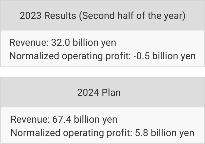 (Blackmores) 2023 Results(Second half of the year） Revenue:32.0 billion yen Normalized operating profit: -0.5 billion yen (Blackmores) 2024 Plan Revenue:67.4 billion yen Normalized operating profit: 5.8 billion yen