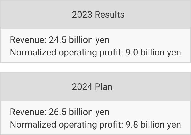 (Four Roses) 2023 Results Revenue:24.5 billion yen Normalized operating profit: 9.0 billion yen (Four Roses) 2024 Plan Revenue:26.5 billion yen Normalized operating profit: 9.8 billion yen