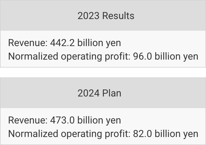 2023 Results Revenue: 442.2 billion yen Normalized operating profit: 96.0 billion yen, 2024 Plan Revenue: 473.0 billion yen Normalized operating profit: 82.0 billion yen