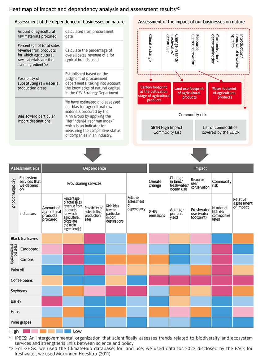 Heat map of impact and dependency analysis and assessment results