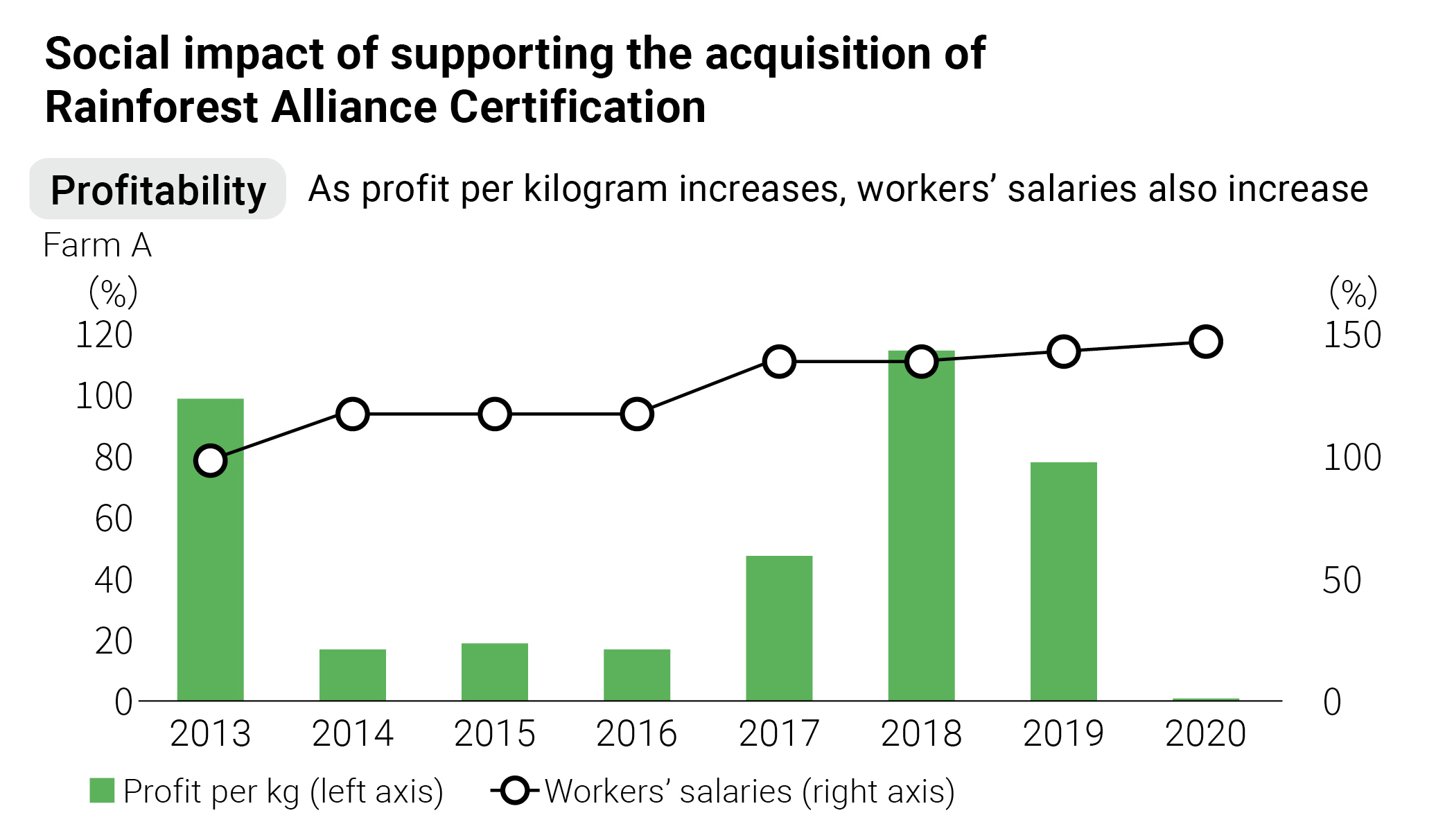 Social impact of supporting the acquisition of Rainforest Alliance Certification.Profitability.As profit per kilogram increases, workers’ salaries also increase.