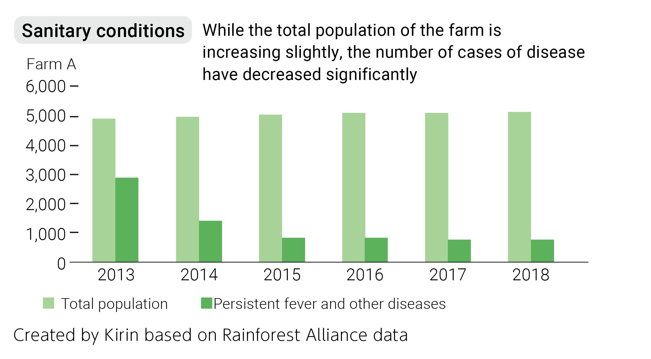 Sanitary conditions.While the total population of the farm is increasing slightly, the number of cases of disease have decreased significantly.