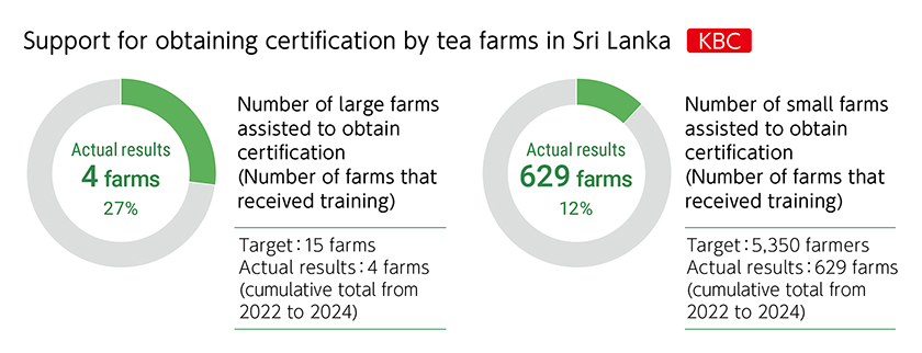 Support for obtaining certification by tea farms in Sri Lanka KBC.Number of large farms assisted to obtain certification(Number of farms that received training)Target：15 farms.Actual results：4 farms 27%.(cumulative total from 2022 to 2024).Number of small farms assisted to obtain certification(Number of farms that received training)Target：5,350 farmers.Actual results：629 farms 12%.(cumulative total from 2022 to 2024).