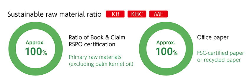 Sustainable raw material ratio KB, KBC, ME.Ratio of Book & Claim RSPO certification.Approx. 100%.Primary raw materials (excluding palm kernel oil).Office paper Approx. 100%.FSC-certified paper or recycled paper.