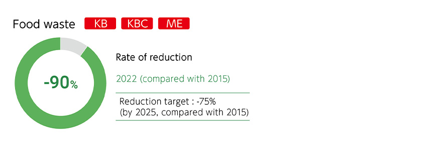 Food waste KB, KBC, ME.Rate of reduction -90%.2022 (compared with 2015).Reduction target : -75%.(by 2025, compared with 2015).