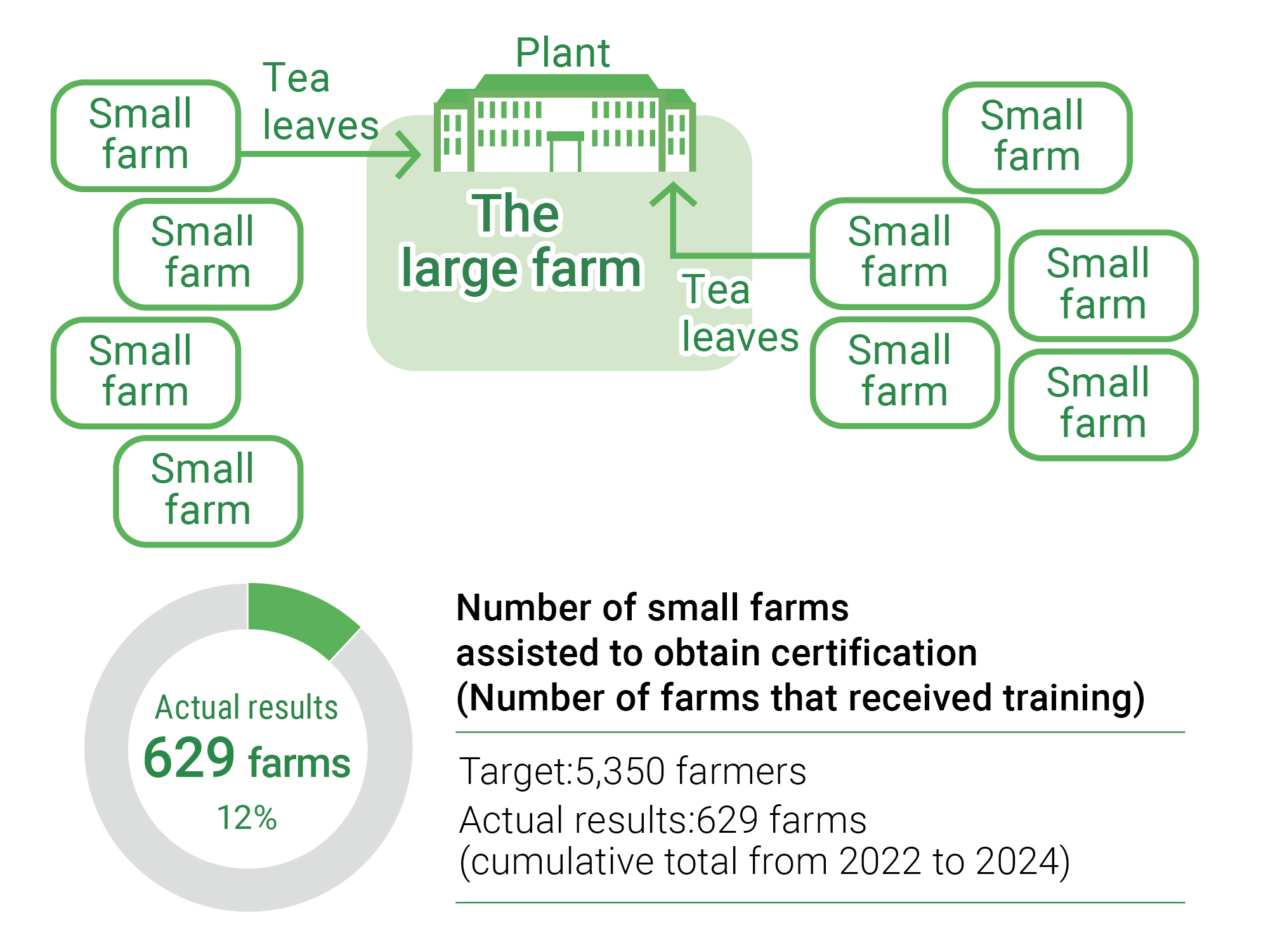 Number of small farms assisted to obtain certification(Number of farms that received training)Target：5,350 farmers.Actual results：629 farms 12%.(cumulative total from 2022 to 2024)