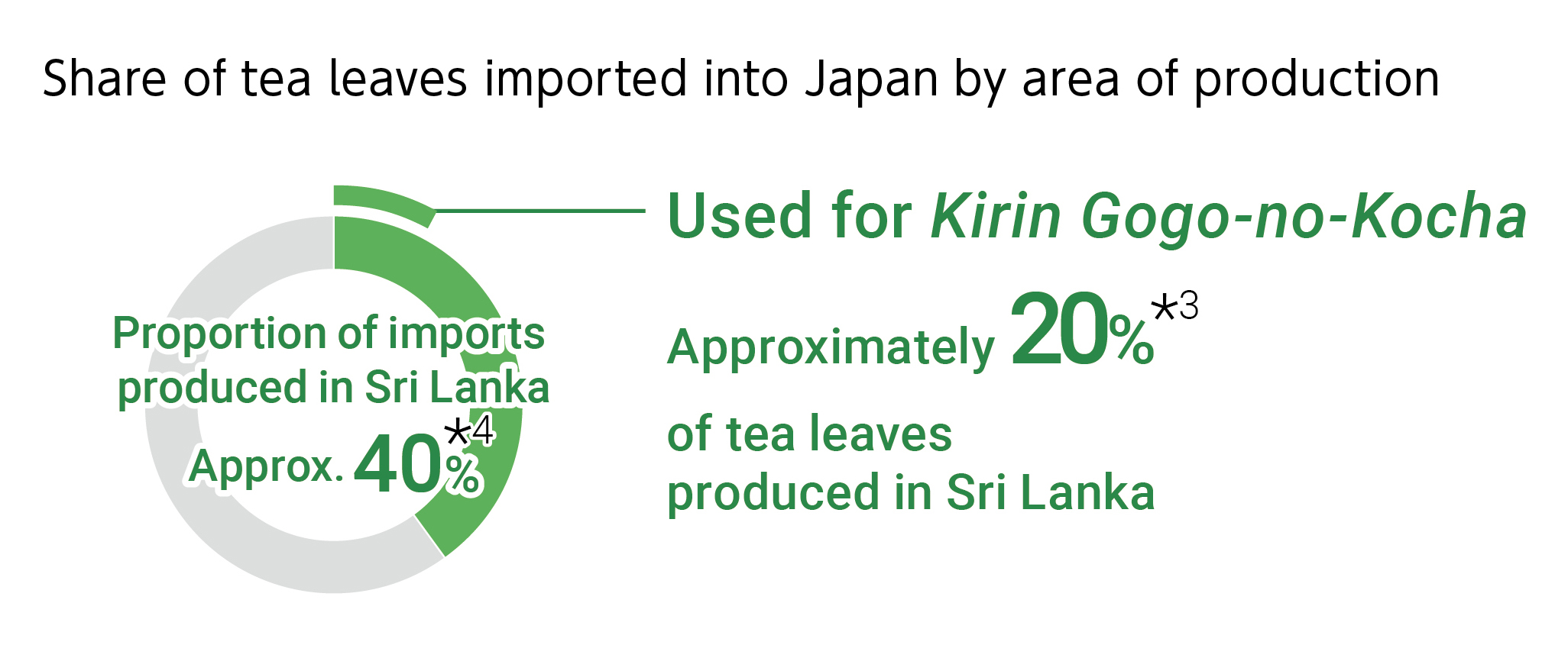 Share of tea leaves imported into Japan by area of production.Proportion of imports produced in Sri LankaApprox. 40% *4.Used for Kirin Gogo-no-Kocha Approximately 20% *3of tea leaves produced in Sri Lanka