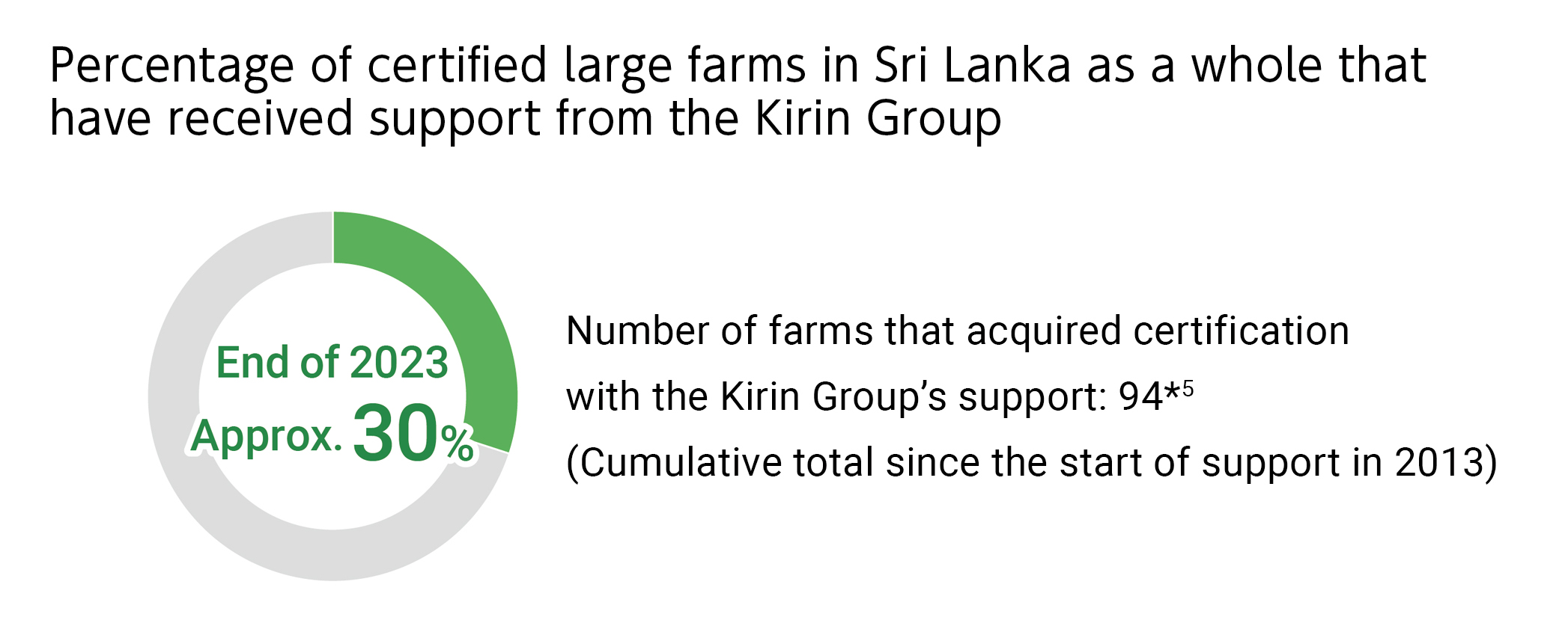 Percentage of certified large farms in Sri Lanka as a whole that have received support from the Kirin Group.End of 2023 Approx. 30%.Number of farms that acquired certification with the Kirin Group’s support: 94*5(Cumulative total since the start of support in 2013).