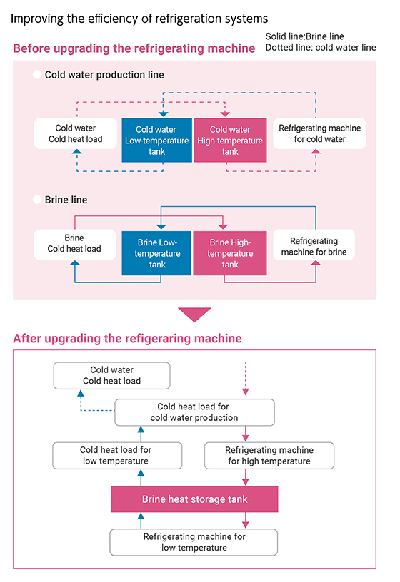 Improving the efficiency of refrigeration systems