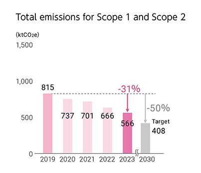 Total emissions for Scope 1 and Scope 22023 Scope 1 + 2 down 31% (compared with 2019) 