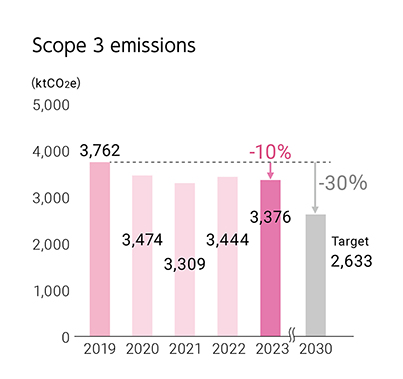 Scope 3 emissions2023 Scope 3 down 10% (compared with 2019) 