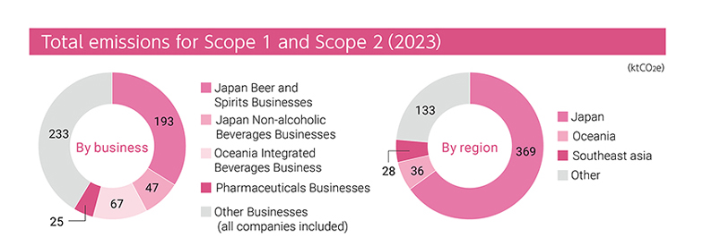 Total emissions for Scope 1 and Scope 2（2023）.By business Japan Beer and Spirits Businesses 193ktCO2e Japan Non-alcoholic Beverages Businesses 47ktCO2e Oceania Integrated Beverages Business67ktCO2e Pharmaceuticals Businesses 25ktCO2e Other Businesses (all companies included)233ktCO2e.By region  Japan 369ktCO2e Oceania 36ktCO2e Southeast asia 28ktCO2e Other 133ktCO2e.