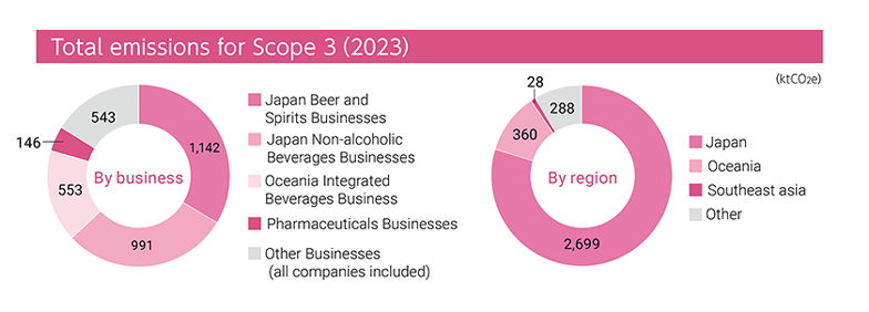 Total emissions for Scope 3（2023） By business Japan Beer and Spirits Businesses 1,142ktCO2e Japan Non-alcoholic Beverages Businesses 991ktCO2e Oceania Integrated Beverages Business 553ktCO2e Pharmaceuticals Businesses 146ktCO2e Other Businesses (all companies included) 543ktCO2e.By region Japan 2,699ktCO2e Oceania 360ktCO2e Southeast asia 28ktCO2e Other 288ktCO2e 