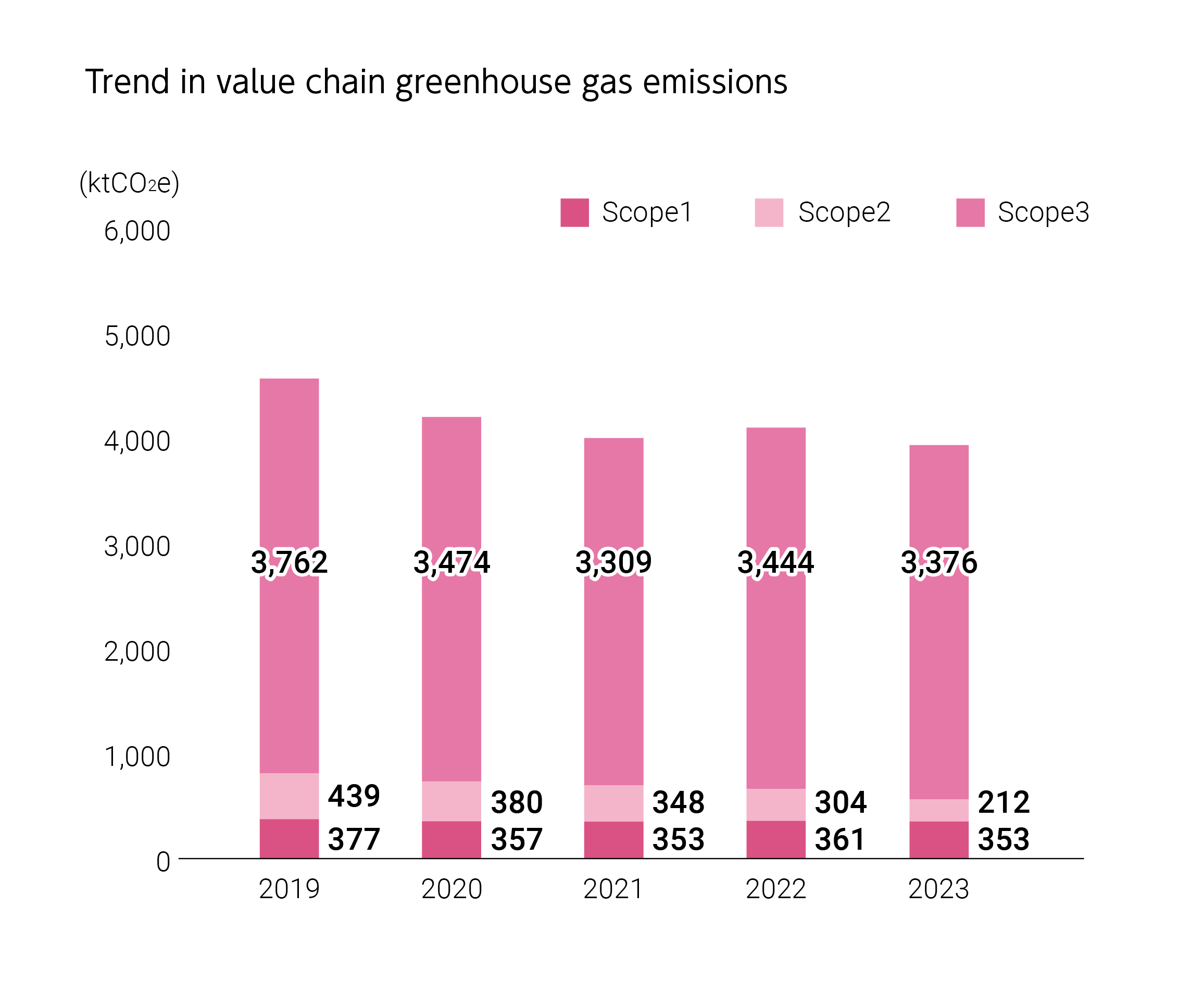 Trend in value chain greenhouse gas emissions.2019, Scope1 377ktCO2e,   Scope2 439ktCO2e,Scope3 3,762ktCO2e.2020, Scope1 357ktCO2e ,Scope2 380ktCO2e,Scope3 3,474ktCO2e.2021, Scope1 353ktCO2e,   Scope2 348ktCO2e,Scope3 3,309ktCO2e.2022, Scope1 361ktCO2e,  Scope2 304ktCO2e,Scope3 3,444ktCO2e.2023, Scope1 353ktCO2e,   Scope2 212ktCO2e ,Scope3 3,376ktCO2e.