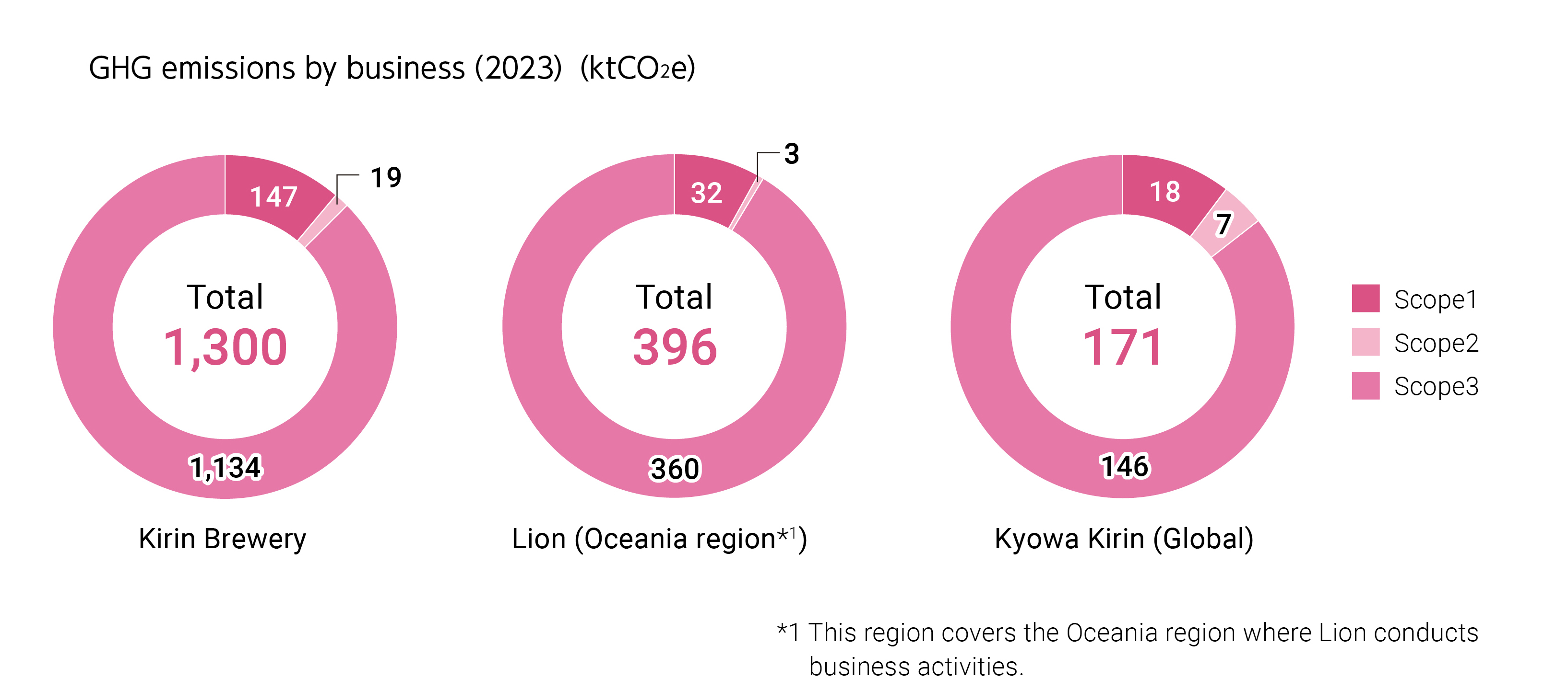 GHG emissions by business（2023）.Kirin Brewery ,Total 1,300ktCO2e,Scope1 147ktCO2e ,  Scope2 19ktCO2e,Scope3 1,134ktCO2e.Lion (Oceania region*1), Total 396ktCO2e,Scope1 32ktCO2e ,Scope2 3ktCO2e,Scope3 360ktCO2e.Kyowa Kirin (Global), Total 171ktCO2e,Scope1 18ktCO2e  Scope2 7ktCO2e,Scope3 146ktCO2e.*1 This region covers the Oceania region where Lion conducts business activities.