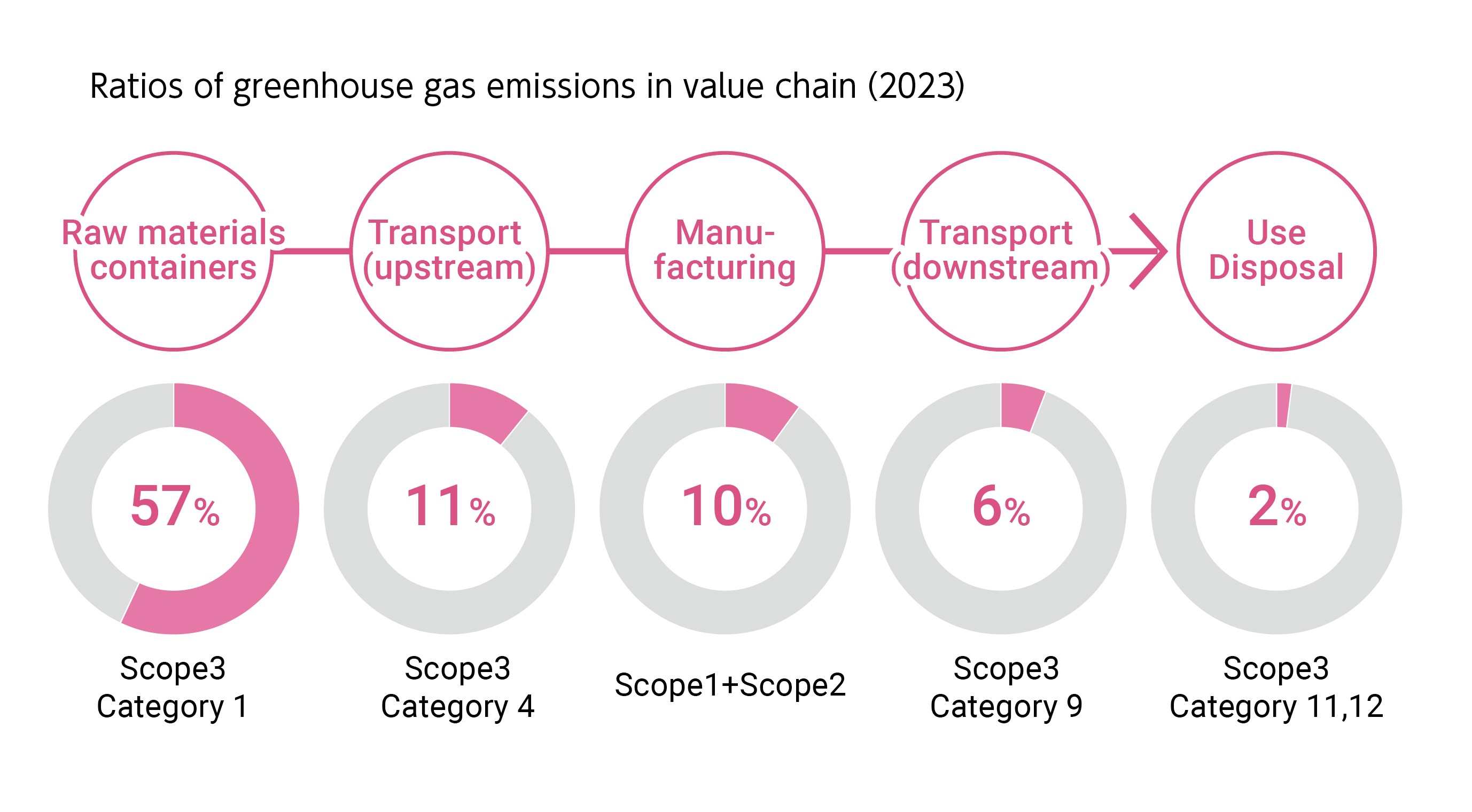 Ratios of greenhouse gas emissions in value chain（2023）Raw materials containers 57%Scope3Category 1.Transport (upstream) 11%Scope3Category 4.Manu-facturing 10%Scope1+Scope2.Transport(downstream) 6%Scope3Category 9.Use Disposal 2%Scope3Category 11,12.