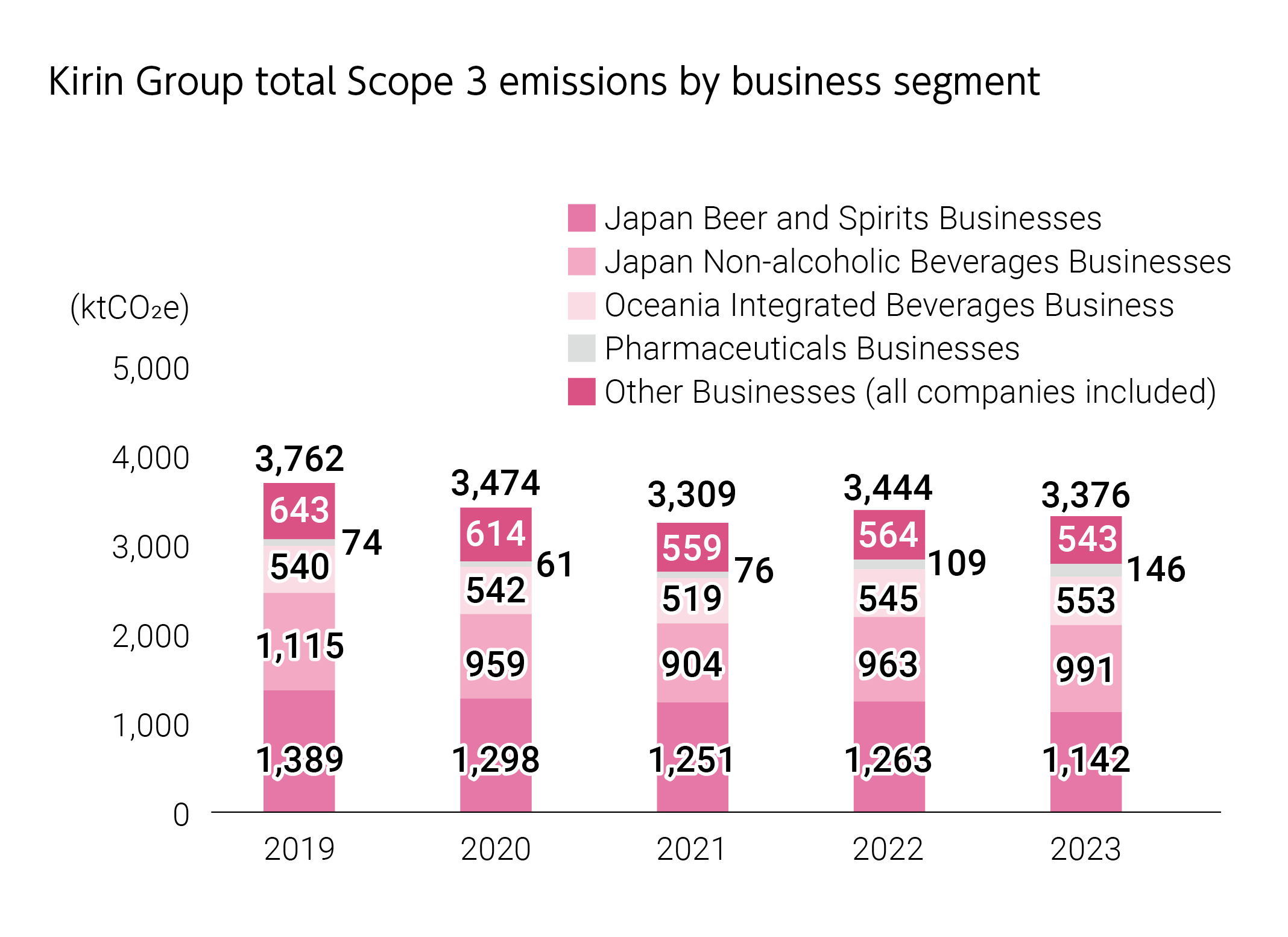 Kirin Group total Scope 3 emissions by business segment.2019 3,762ktCO2e.Japan Beer and Spirits Businesses 1,389ktCO2e.Japan Non-alcoholic Beverages Businesses 1,115ktCO2e.Oceania Integrated Beverages Business 540ktCO2e.Pharmaceuticals Businesses 74ktCO2e.Other Businesses (all companies included) 643ktCO2e.2020 3,474ktCO2e.Japan Beer and Spirits Businesses 1,298ktCO2e.Japan Non-alcoholic Beverages Businesses 959ktCO2e.Oceania Integrated Beverages Business 542ktCO2e.Pharmaceuticals Businesses 61ktCO2e.Other Businesses (all companies included) 614ktCO2e.2021 3,309ktCO2e.Japan Beer and Spirits Businesses 1,251ktCO2e.Japan Non-alcoholic Beverages Businesses 904ktCO2e.Oceania Integrated Beverages Business 519ktCO2e.Pharmaceuticals Businesses 76ktCO2e.Other Businesses (all companies included) 559ktCO2e.2022 3,444ktCO2e.Japan Beer and Spirits Businesses 1,263ktCO2e.Japan Non-alcoholic Beverages Businesses 963ktCO2e.Oceania Integrated Beverages Business 545ktCO2e.Pharmaceuticals Businesses 109ktCO2e.Other Businesses (all companies included) 564ktCO2e.2023  3,376ktCO2e.Japan Beer and Spirits Businesses 1,142ktCO2e.Japan Non-alcoholic Beverages Businesses 991ktCO2e.Oceania Integrated Beverages Business 553ktCO2e.Pharmaceuticals Businesses 146ktCO2e.Other Businesses (all companies included) 543ktCO2e.