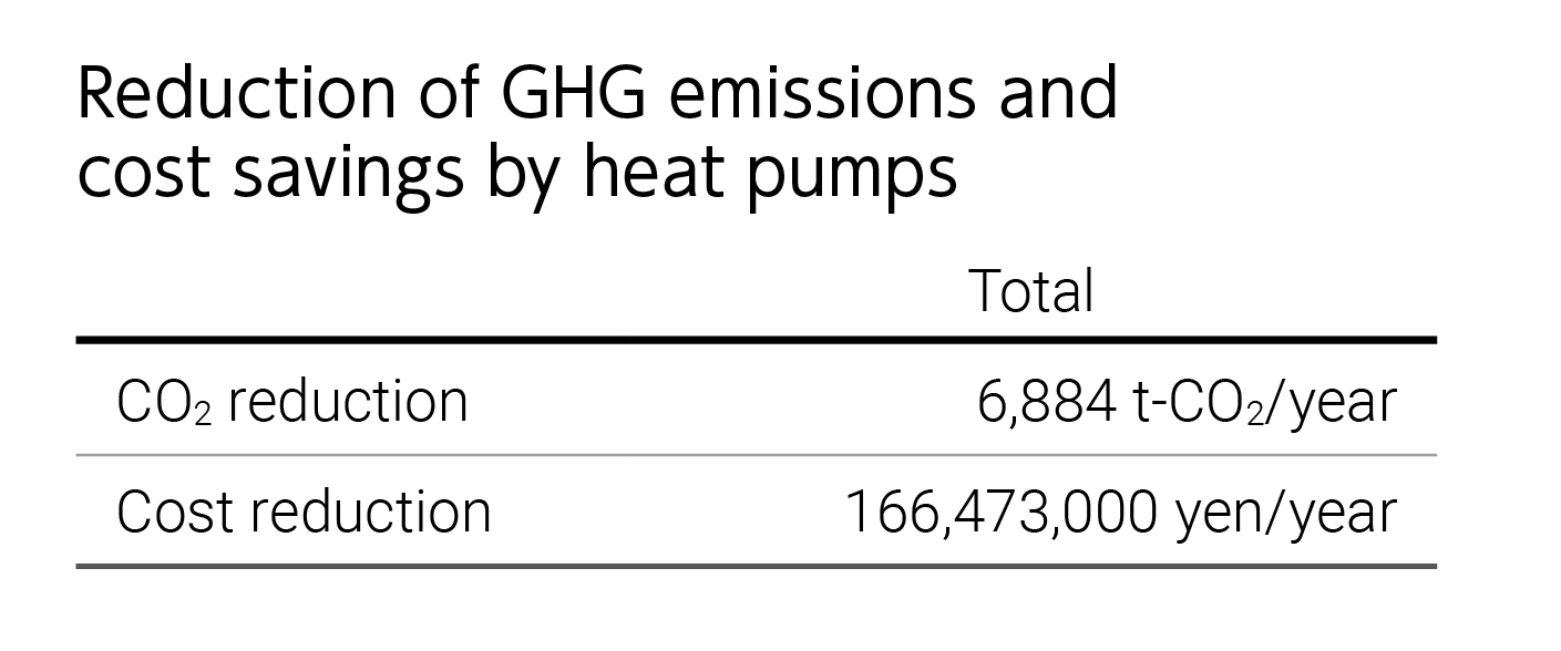 Reduction of GHG emissions and cost savings by heat pumpsCO2 reduction 6,884 t-CO2/year.Cost reduction 166,473,000 yen/year.