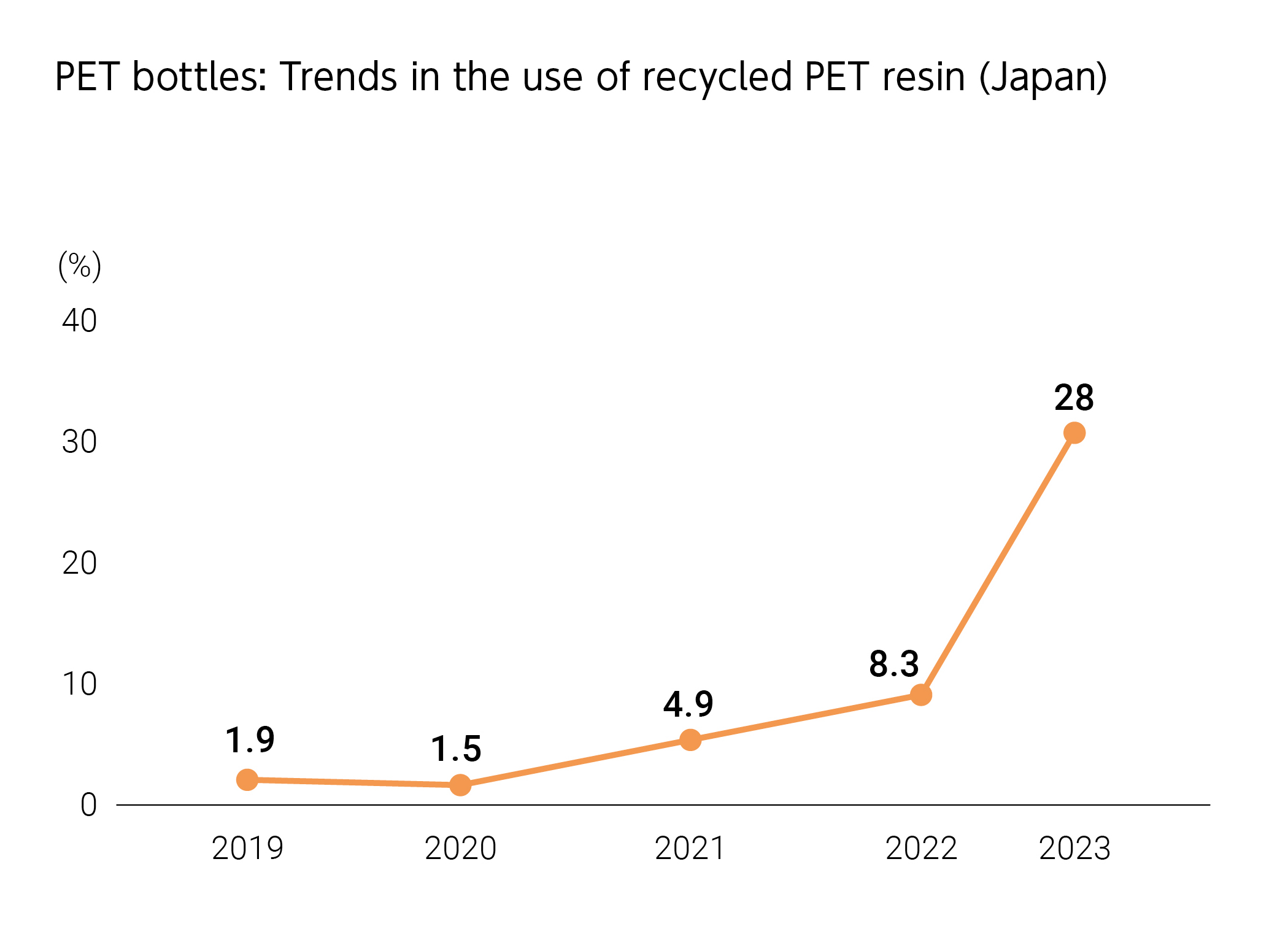 PET bottles: Trends in the use of recycled PET resin (Japan).2019 1.9%.2020 1.5%.2021 4.9% .2022  8.3%.2023  28%.