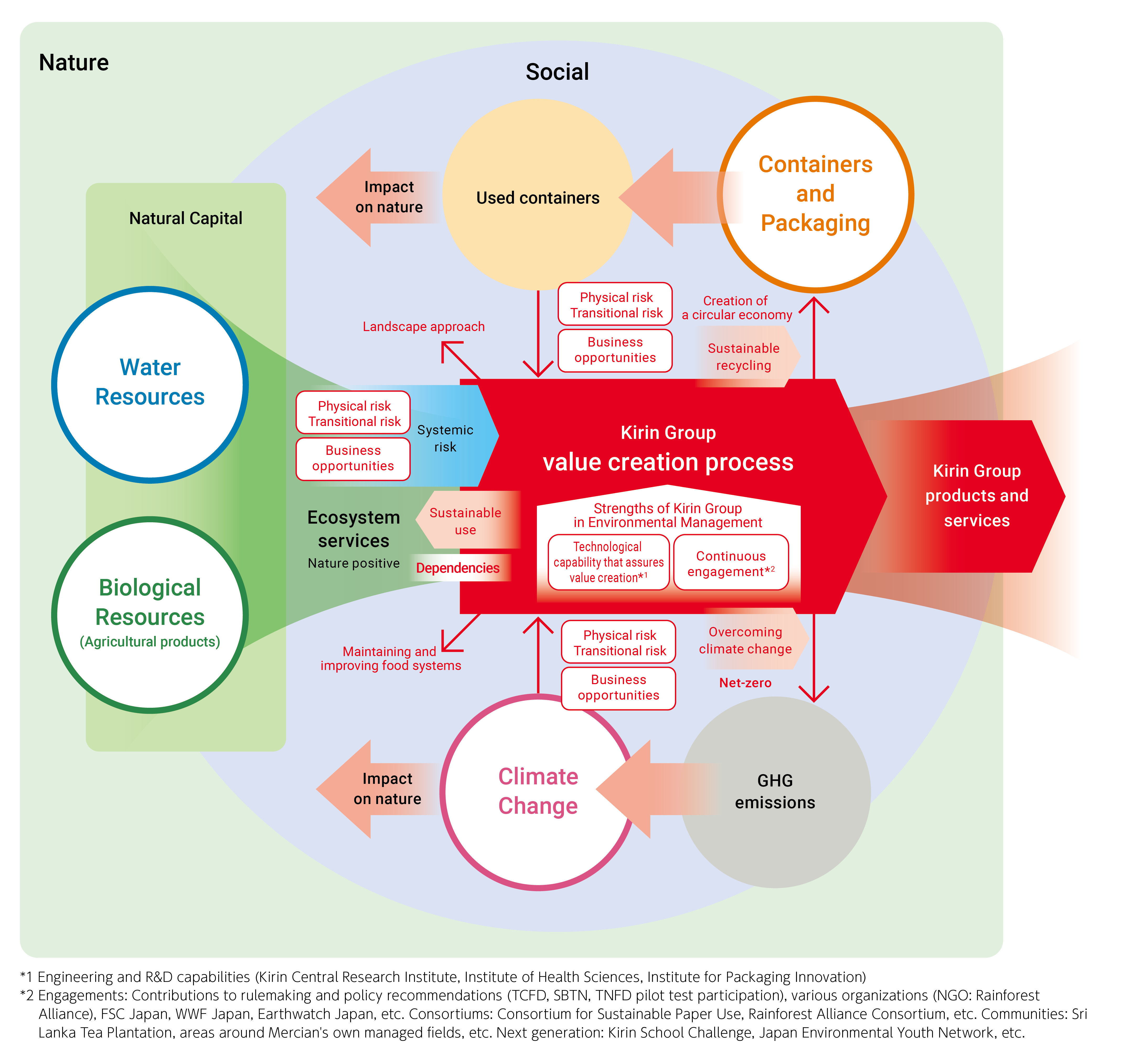 Our Holistic Approach to Solving Interrelated Environmental Issues