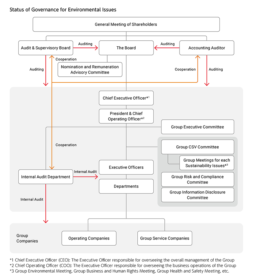 Status of Governance for Environmental Issues