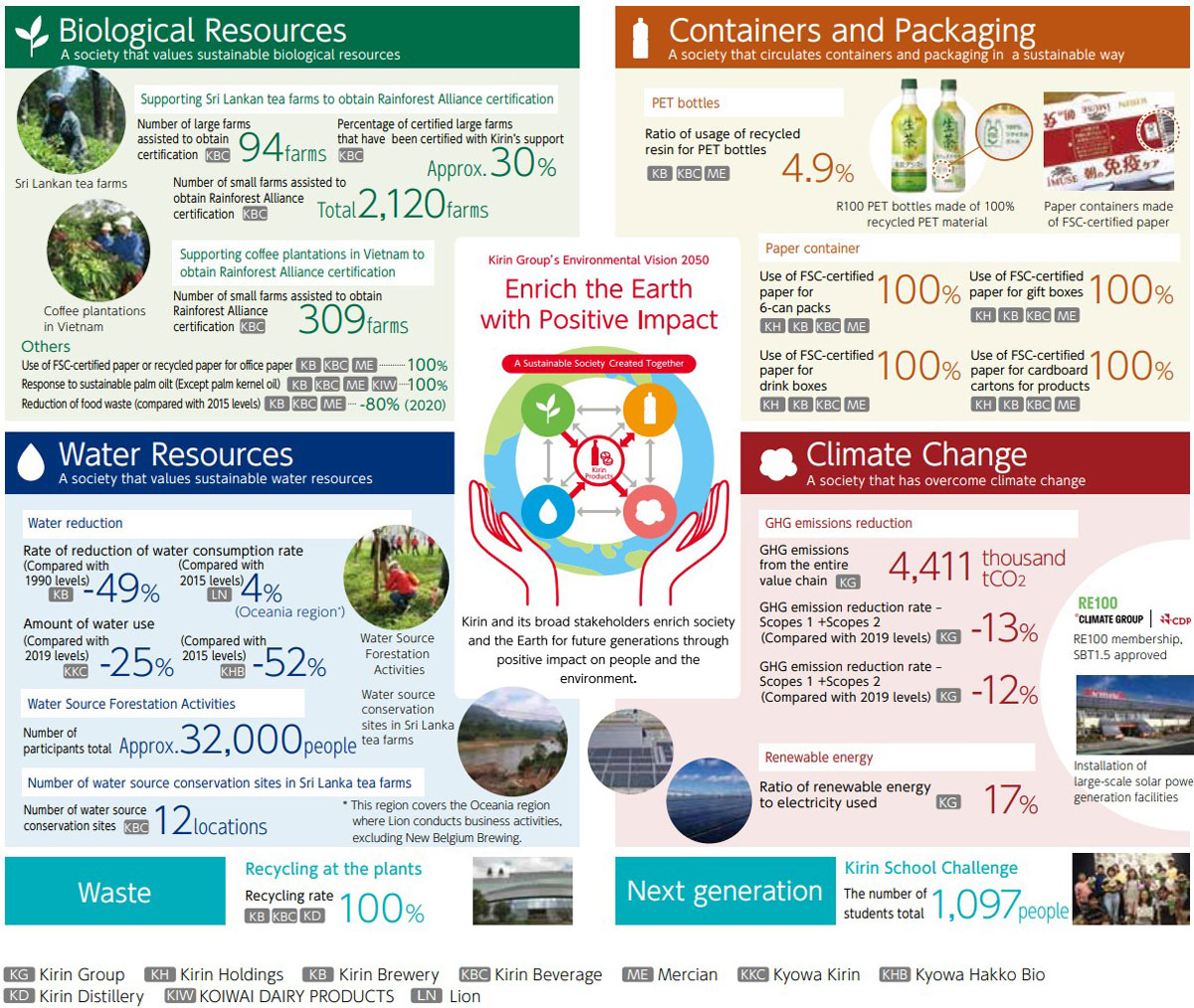 Kirin Group's Environmental Vision 2050 | The Environment | Kirin Holdings