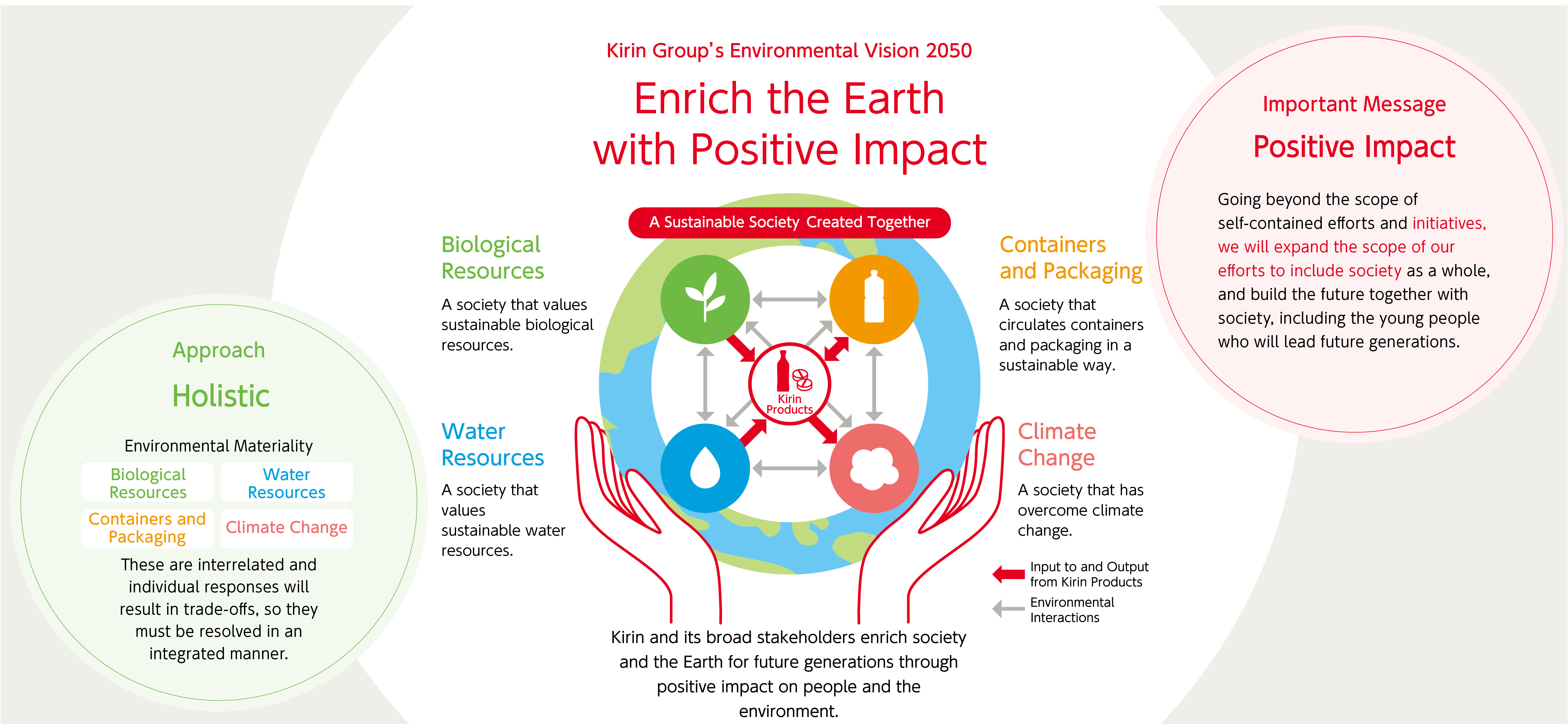 Kirin Group’s Environmental Vision 2050Enrich the Earth with Positive Impact.Kirin and its broad stakeholders enrich society and the Earth for future generations through positive impact on people and the environment.A sustainable society created together. Biological resources.A society that values sustainable biological resources. Containers and packaging. A society that circulates containers and packaging in a sustainable way.Water resources.  A society that values sustainable water resources. Climate Change. A society that have overcome climate change.Important Message.Positive Impact.Going beyond the scope of self-contained efforts and initiatives, we will expand the scope of our efforts to include society as a whole, and build the future together with society, including the young people who will lead future generations.Approach.Holistic.Environmental Materiality, Biological Resources, Water Resources, Containers and Packaging, Climate Change, These are interrelated and individual responses will result in trade-offs, so they must be resolved in an integrated manner.