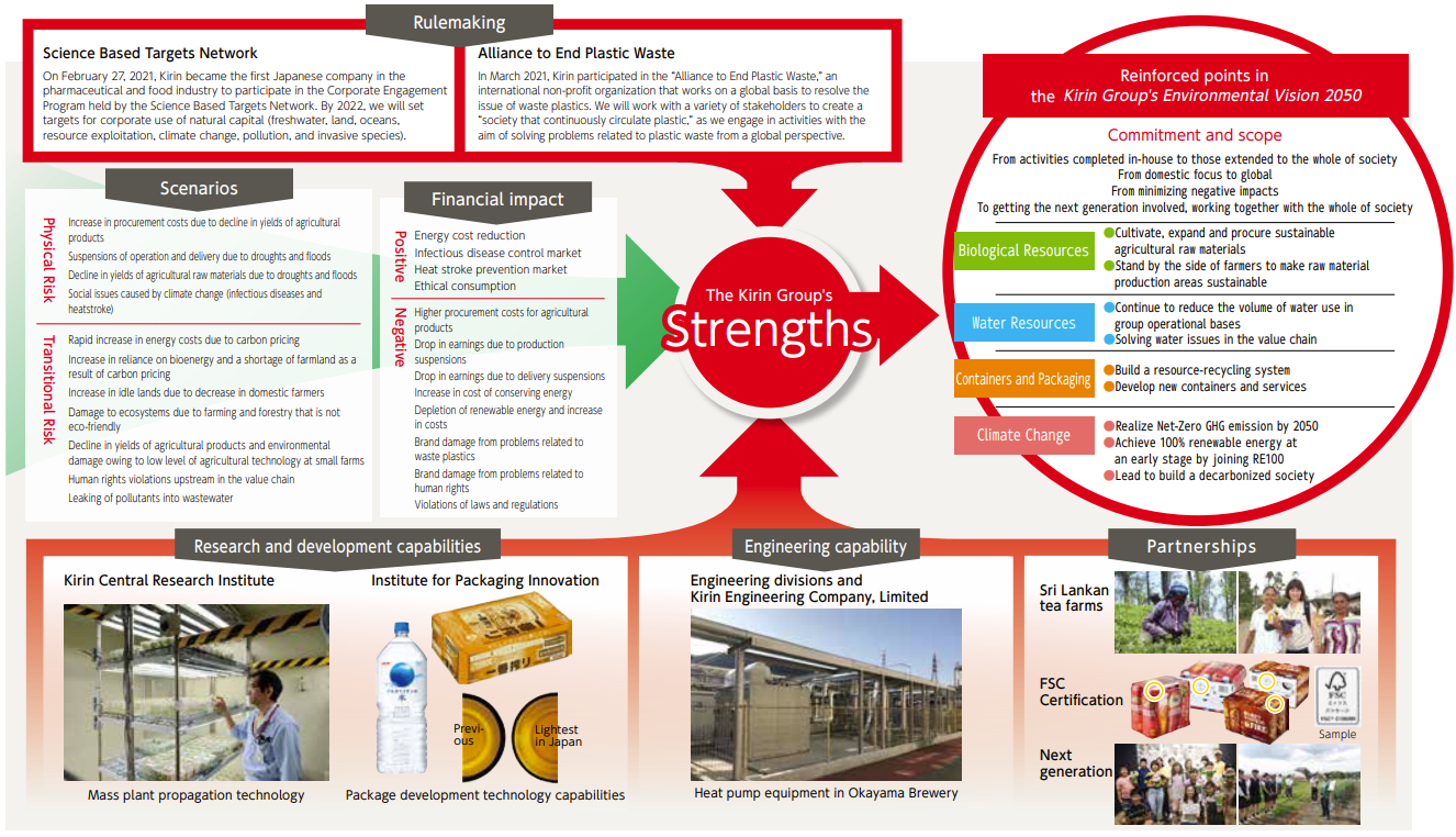 Kirin Group S Environmental Vision 2050 Policy And System Message Kirin Holdings