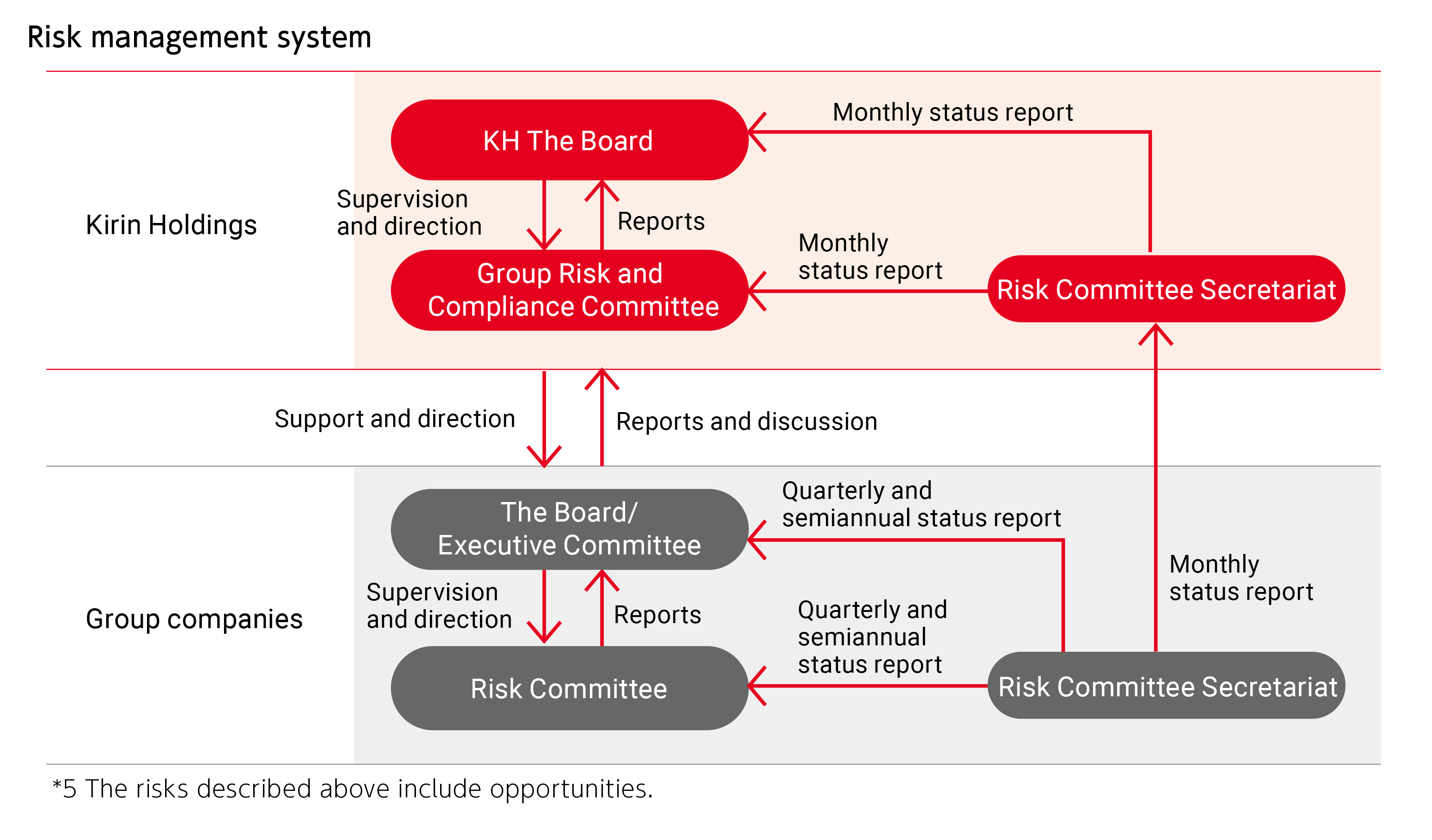 Risk management system.The Secretariat of the Risk Committee of each Group company reports quarterly material risk reports/crisis reports as appropriate to the Risk Compliance Committee and the Board of Directors/Management Committee of each Group company, and to the Secretariat of the Risk Committee of Kirin Holdings. The Risk and Compliance Committees of Group companies report and submit their reports to the Board of Directors/Management Committee for supervision and direction.The Kirin Holdings Risk Committee Secretariat reports monthly crisis reports to the Group Risk Compliance Committee, which in turn reports monthly Risk Compliance reports to the Kirin Holdings Board of Directors. The Group Risk and Compliance Committee reports and submits its report to the Kirin Holdings Board of Directors for supervision and direction.Translated with DeepL.com (free version)