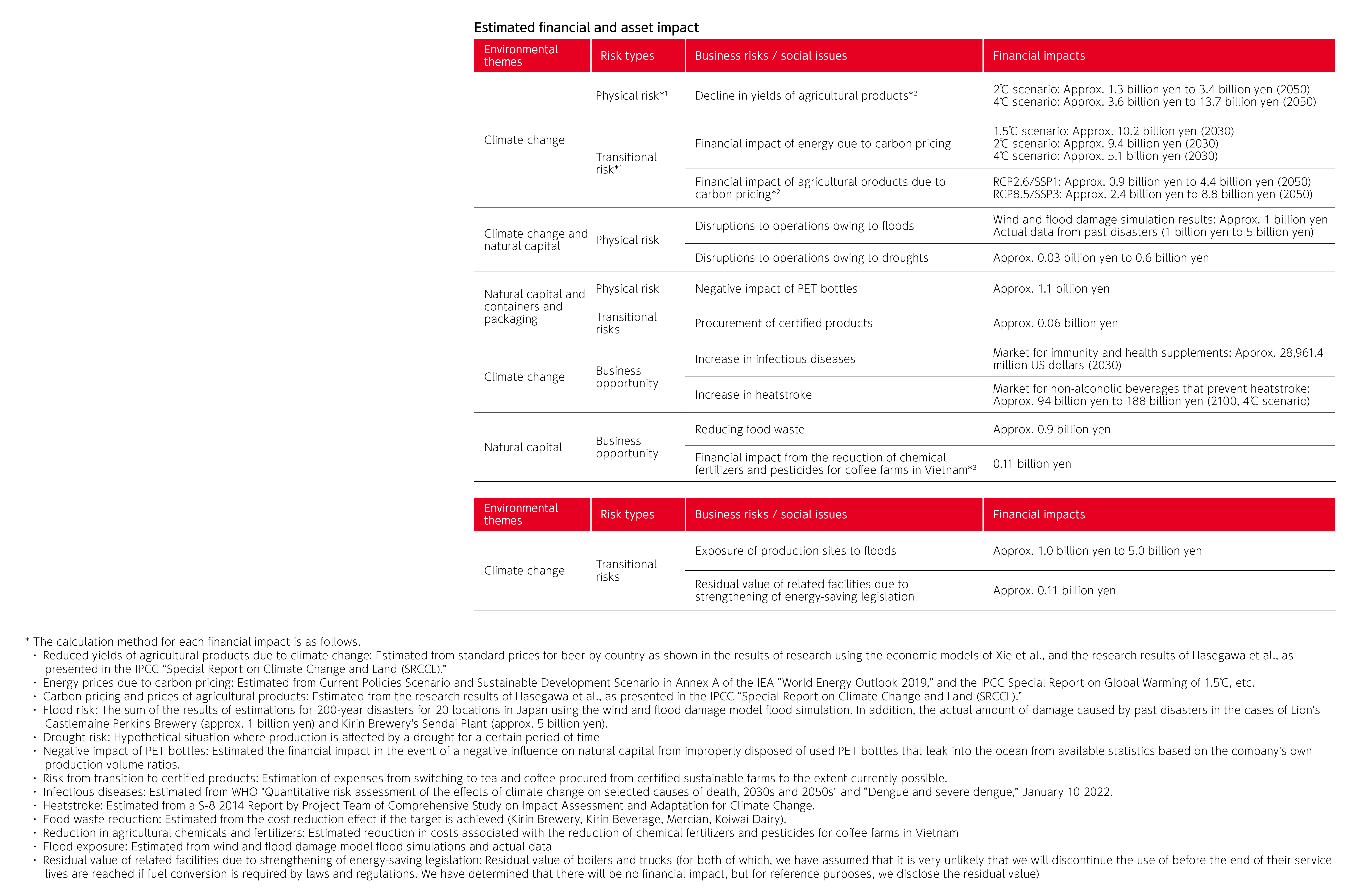 Estimated financial and asset impact