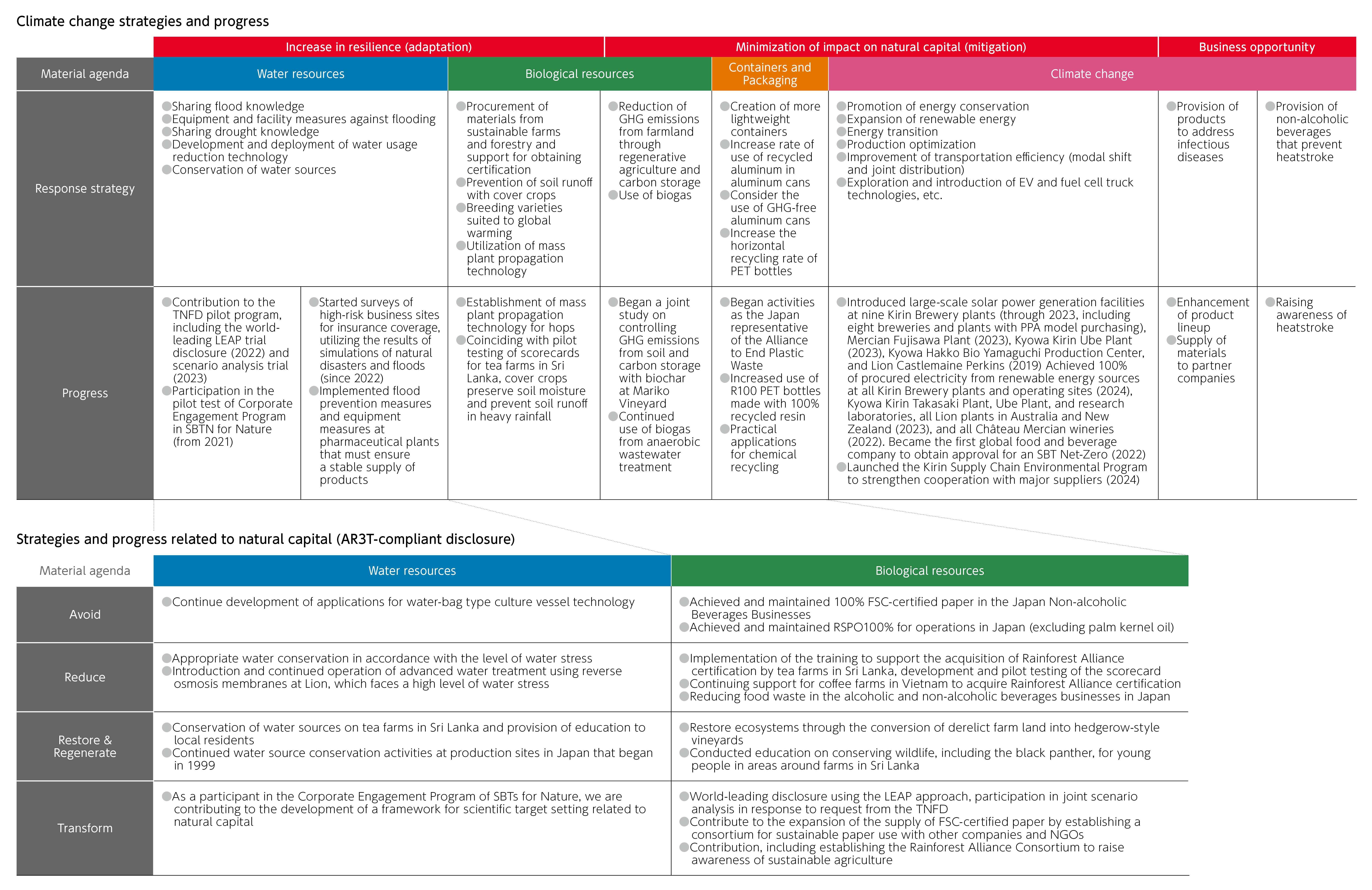 Climate change strategies and progress.Strategies and progress related to natural capital (AR3T-compllant disclosure）