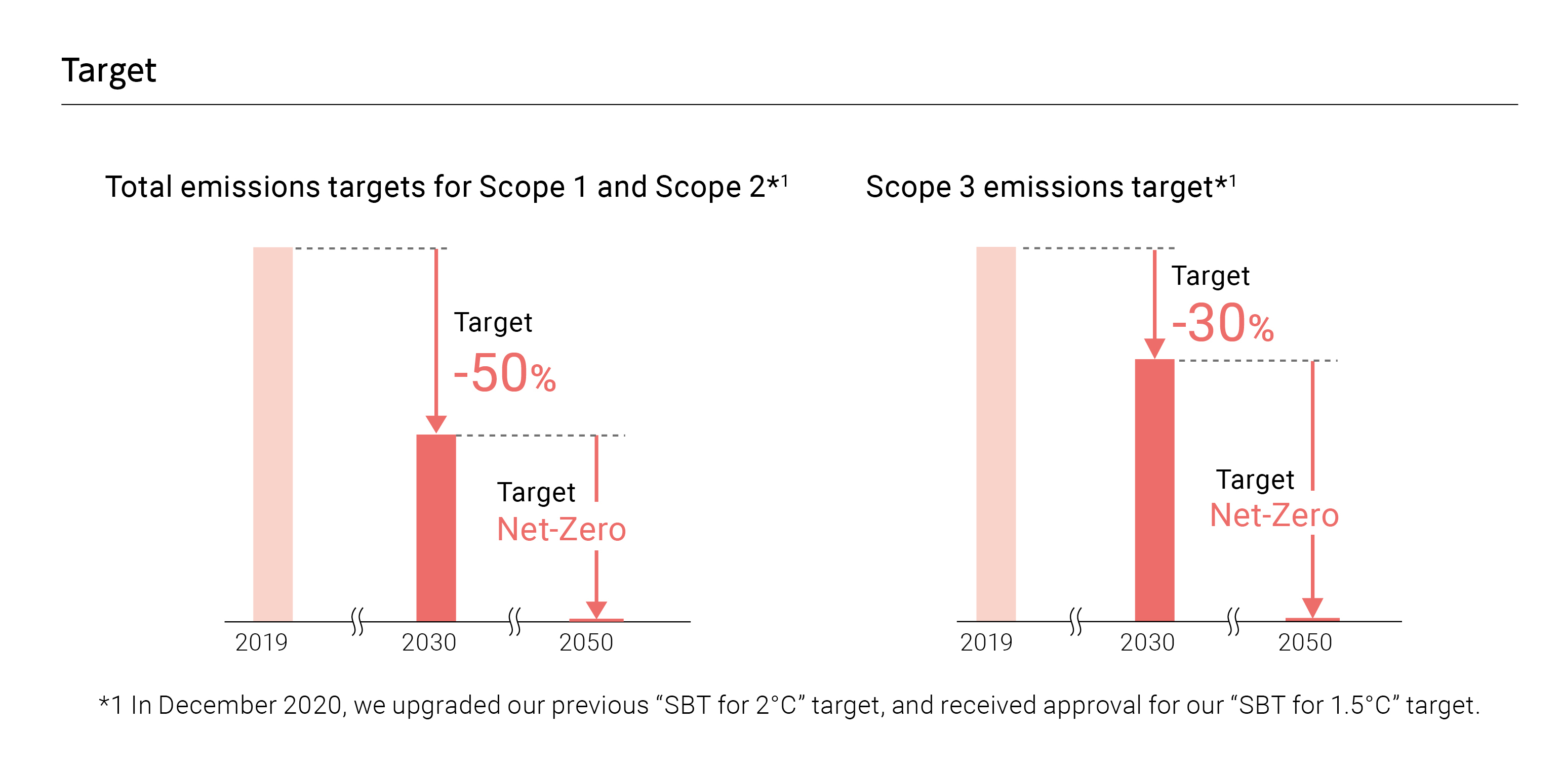 Target.Total emissions targets for Scope 1 and Scope 2*1 .2030 down 50% (compared with 2019) 2050 Target Net-Zero (compared with 2019) Scope 3 emissions target*1.2030 down 30% (compared with 2019) 2050 Target Net-Zero (compared with 2019) *1 In December 2020, we upgraded our previous “SBT for 2°C” target, and received approval for our “SBT for 1.5°C” target.