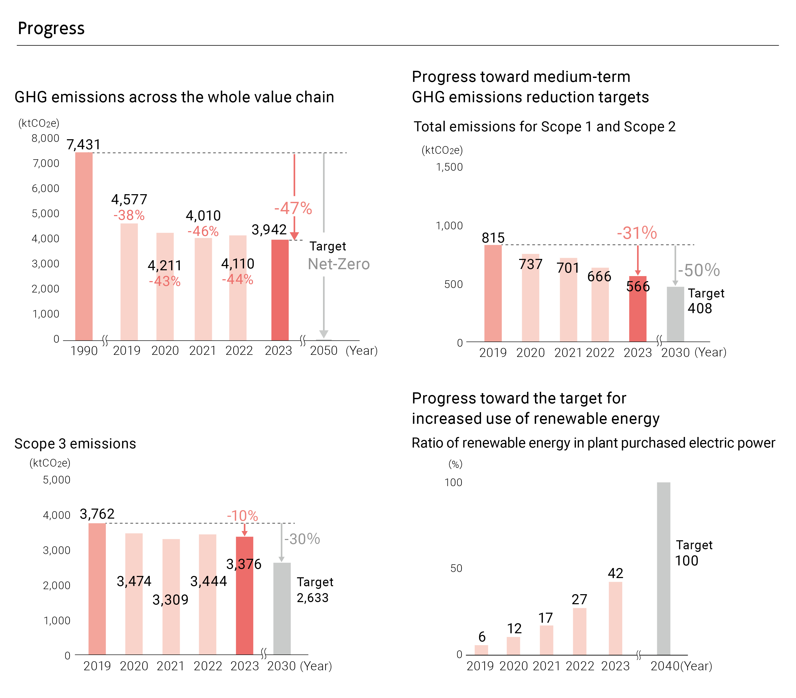 Progress.GHG emissions across the whole value chain.2023  down 47% (compared with 1990)2050  Target Net-Zero (compared with 1990)  Progress toward medium-termGHG emissions reduction targets.Total emissions for Scope 1 and Scope 2.2023 Scope 1 + 2 down 31% (compared with 2019) 2030 Scope 1 + 2  target down 50% (compared with 2019) Scope 3 emissions.2023 Scope 3 down 10% (compared with 2019) 2030 Scope 3 Target down 30% (compared with 2019) Progress toward the target for increased use of renewable energy.Ratio of renewable energy in plant purchased electric power.2019 6%,2020 12%,2021 17%,2022 27%,2023 42%,2040 Target 100%