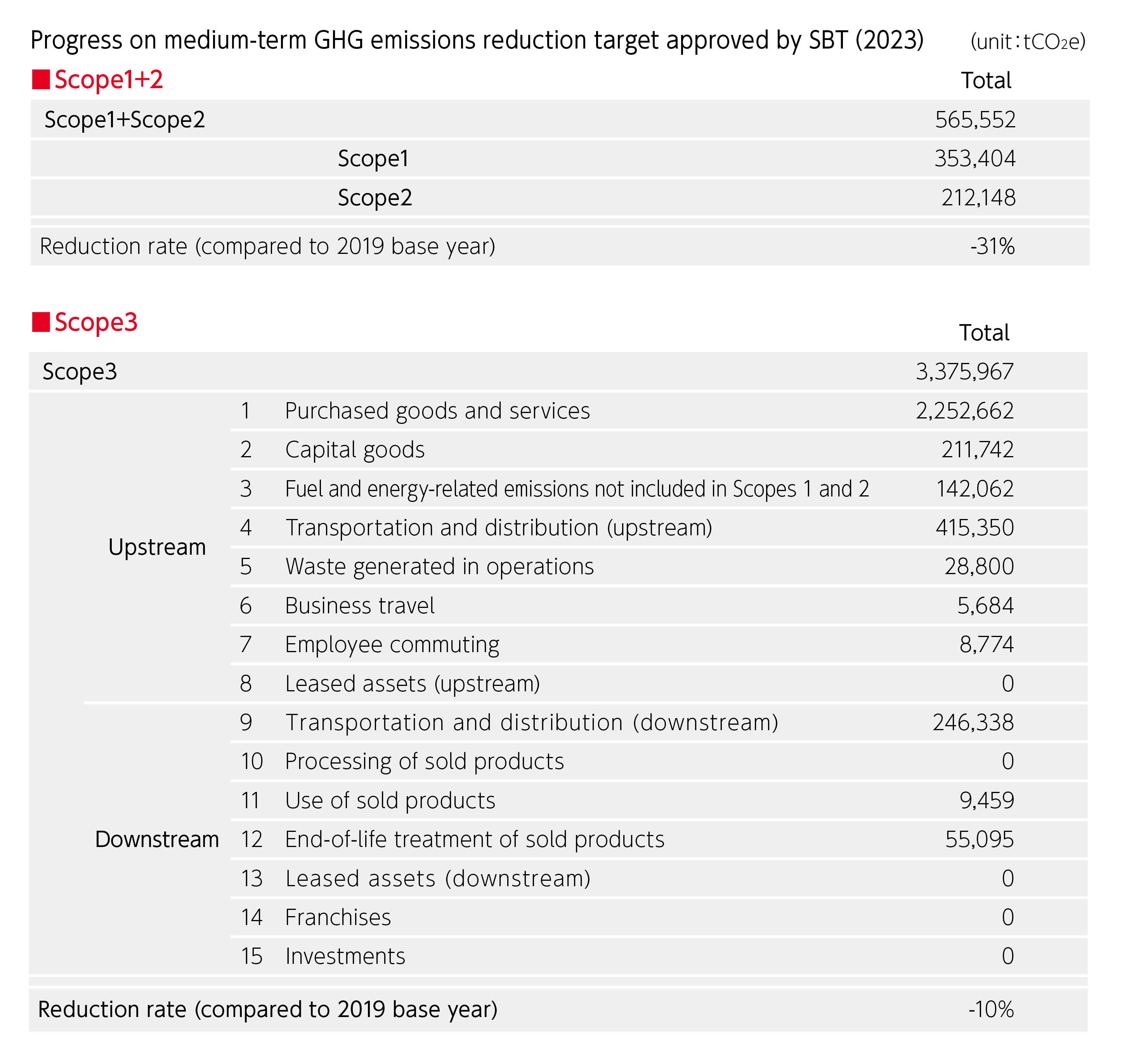 Progress on medium-term GHG emissions reduction target approved by SBT（2023）.Scope1+2.Scope1+Scope2 565,552tCO2e,Scope1 353,404tCO2e,Scope2 212,148tCO2e,Reduction rate (compared to 2019 base year) -31％.Scope3.Scope3 3,375,967tCO2e.Upstream.1 Purchased goods and services 2,252,662tCO2e,2 Capital goods 211,742tCO2e,3 Fuel and energy-related emissions not included in Scopes 1 and 2 142,062tCO2e,4 Transportation and distribution (upstream) 415,350tCO2e,5 Waste generated in operations 28,800tCO2e,6 Business travel 5,684 tCO2e,7 Employee commuting 8,774tCO2e,8 Leased assets (upstream) 0tCO2e,Downstream.9 Transportation and distribution (downstream) 246,338tCO2e,10 Processing of sold products 0tCO2e,11 Use of sold products 9,459tCO2e,12 End-of-life treatment of sold products 55,095tCO2e,13 Leased assets (downstream) 0tCO2e,14 Franchises 0tCO2e,15 Investments 0tCO2e,Reduction rate (compared to 2019 base year) -10%