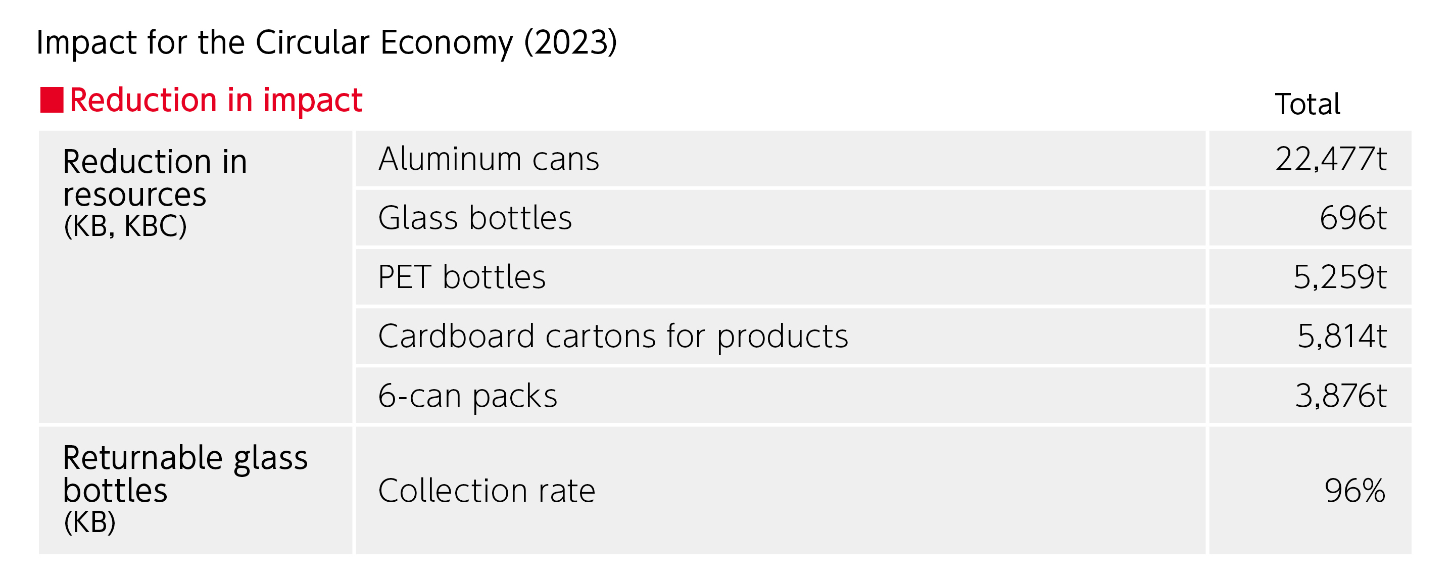 Impact for the Circular Economy（2023.Reduction in impact.Reduction in resources(KB, KBC)Aluminum cans 22,477t,Glass bottles 696t,PET bottles 5,259t,Cardboard cartons for products 5,814t,6-can packs 3,876t,Returnable glass bottles (KB)Collection rate 96％