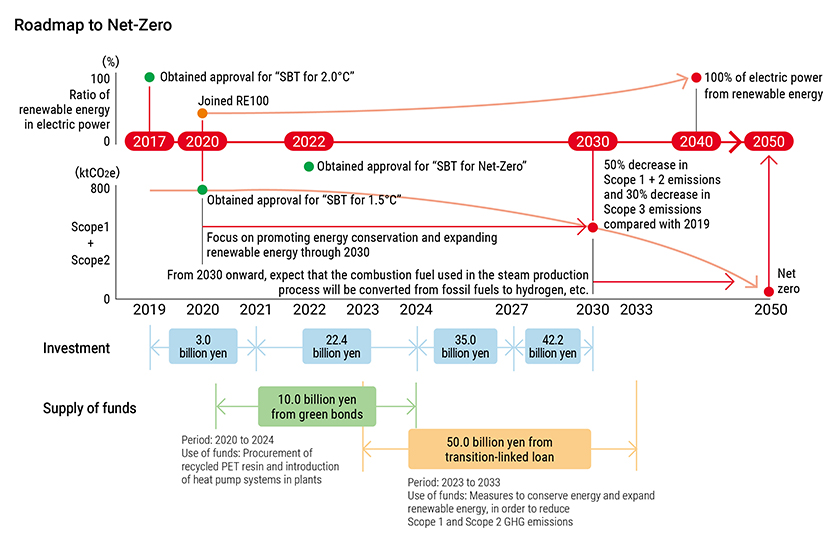 Roadmap to Net-Zero