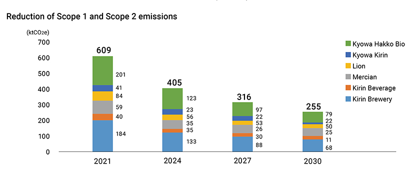 Reduction of Scope1 and Scope2 emissions.2021　 609ktCO2eKyowa Hakko Bio 201ktCO2eKyowa Kirin 41ktCO2eLion 84ktCO2eMercian 59ktCO2eKirin Beverage 40ktCO2eKirin Brewery 184ktCO2e2024 405ktCO2eKyowa Hakko Bio 123ktCO2eKyowa Kirin 23ktCO2eLion 56ktCO2eMercian 35ktCO2eKirin Beverage 35ktCO2eKirin Brewery 133ktCO2e2027　 316ktCO2eKyowa Hakko Bio 97ktCO2eKyowa Kirin 22ktCO2eLion 53ktCO2eMercian 26ktCO2eKirin Beverage 30ktCO2eKirin Brewery 88ktCO2e2030　 255ktCO2eKyowa Hakko Bio  79ktCO2eKyowa Kirin 22ktCO2eLion 50ktCO2eMercian 25ktCO2eKirin Beverage 11ktCO2eKirin Brewery 68ktCO2e