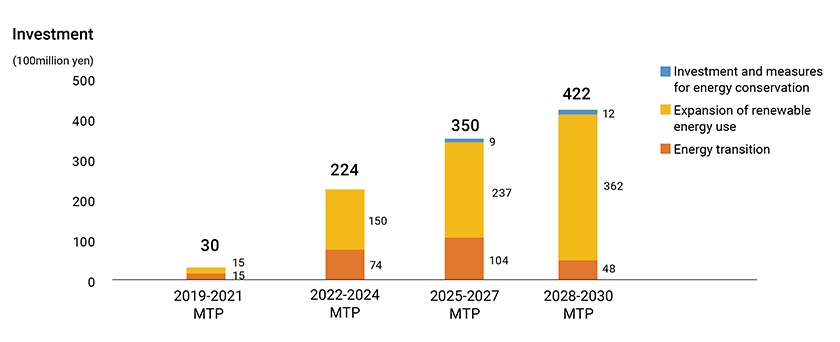 Investment.2019-2021 MTP 3,000million yen.Expansion of renewable energy use 1,500million yen.Energy transition 1,500million yen.2022-2024 MTP　22,400million yen.Expansion of renewable energy use 15,000million yen.Energy transition 7,400million yen.2025-2027 MTP　35,000million yen.Investment and measures for energy conservation　900million yen.Expansion of renewable energy use 23,700million yen.Energy transition 10,400million yen.2028-2030 MTP　42,200million yen.Investment and measures for energy conservation　1,200million yen.Expansion of renewable energy use 36,200million yen.Energy transition 4,800million yen.