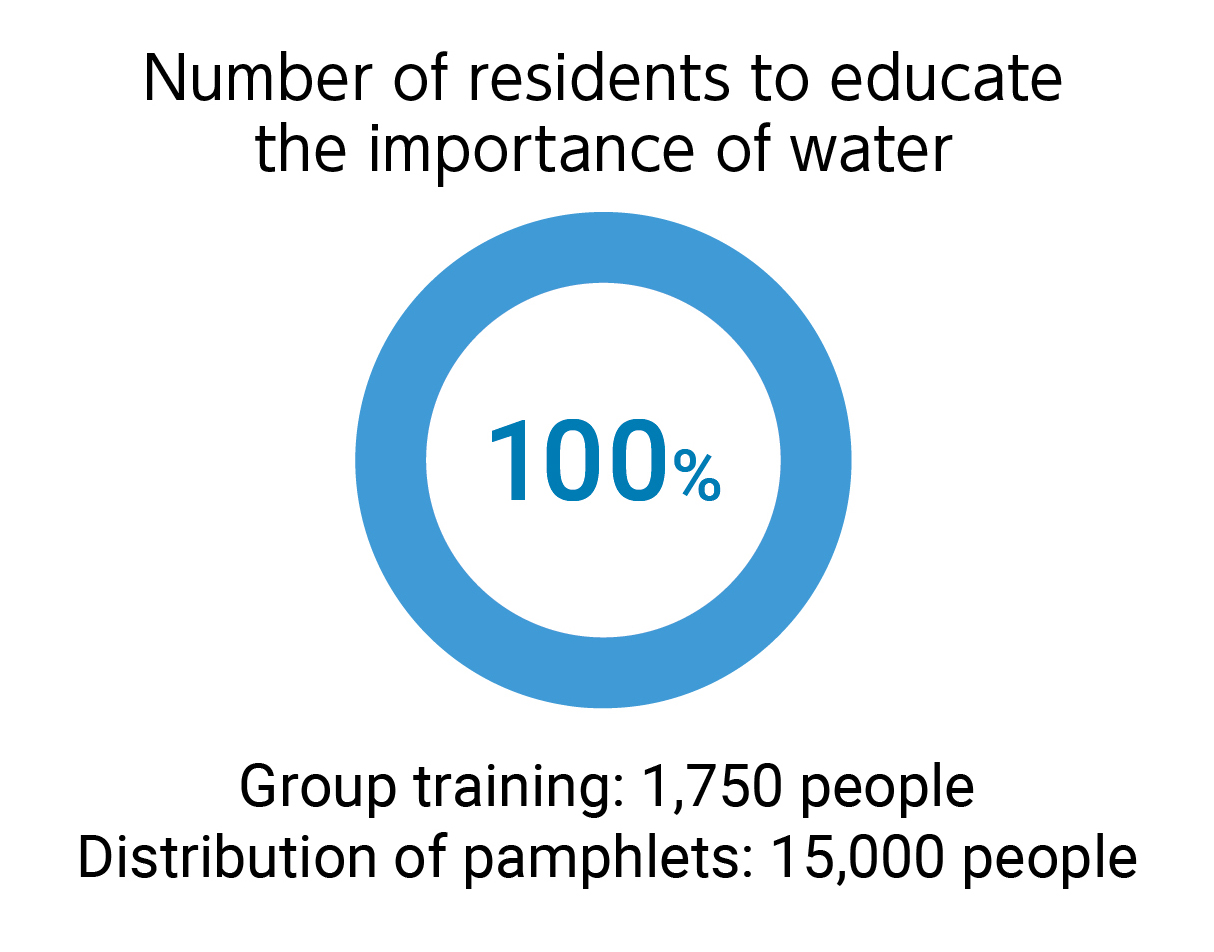 Number of residents to educate,the importance of water100%,Group training: 1,750 people,Distribution of pamphlets: 15,000 people