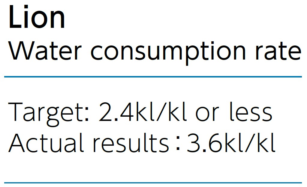 Lion.Water consumption rate, Target: 2.4kl/kl or less, Actual results：3.6kl/kl.