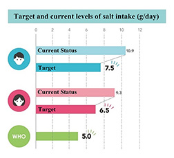 Ministry of Health, Labour and Welfare Food Environment Strategy Initiative<br>Target and current levels of salt intake (g/day)