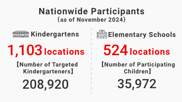 Nationwide Participants (as of November 2024). Kindergartens: 1,103 locations. Number of Targeted Kindergarteners: 208,920. Elementary Schools: 524 locations. Number of Participating Children: 35,972