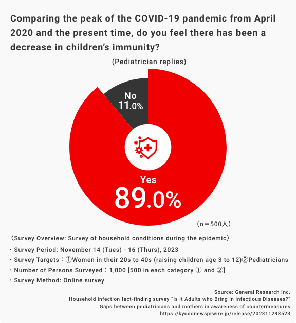 Comparing the peak of the COVID-19 pandemic from April 2020 and the present time, do you feel there has been a decrease in children’s immunity? (Pediatrician replies):Yes 89.0%, No 11.0%. Survey Overview: Survey of household conditions during the epidemic. Survey Period: November 14 (Tues) - 16 (Thurs), 2023. Survey Targets:(1) Women in their 20s to 40s (raising children age 3 to 12) (2) Pediatricians. Number of Persons Surveyed: 1,000 [500 in each category (1) and (2)] Survey Method: Online survey. Source: General Research Inc. Household infection fact-finding survey “Is it Adults who Bring in Infectious Diseases?” Gaps between pediatricians and mothers in awareness of countermeasures