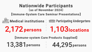 Nationwide Participants (as of November 2024) [Immune-System Care Seminar Presentations] Medical institutions: 2,172 persons, Participating kindergartens: 1,103 locations [Immune-system Care Products Supplied] Medical institutions: 13,381 persons, Participating kindergartens: 44,295 persons