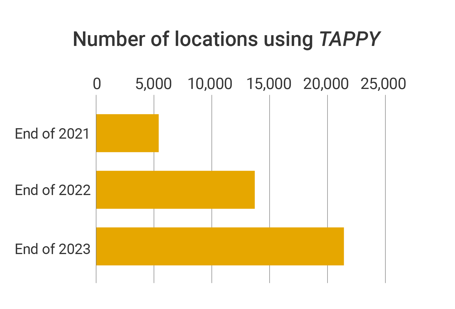 Number of locations using TAPPY