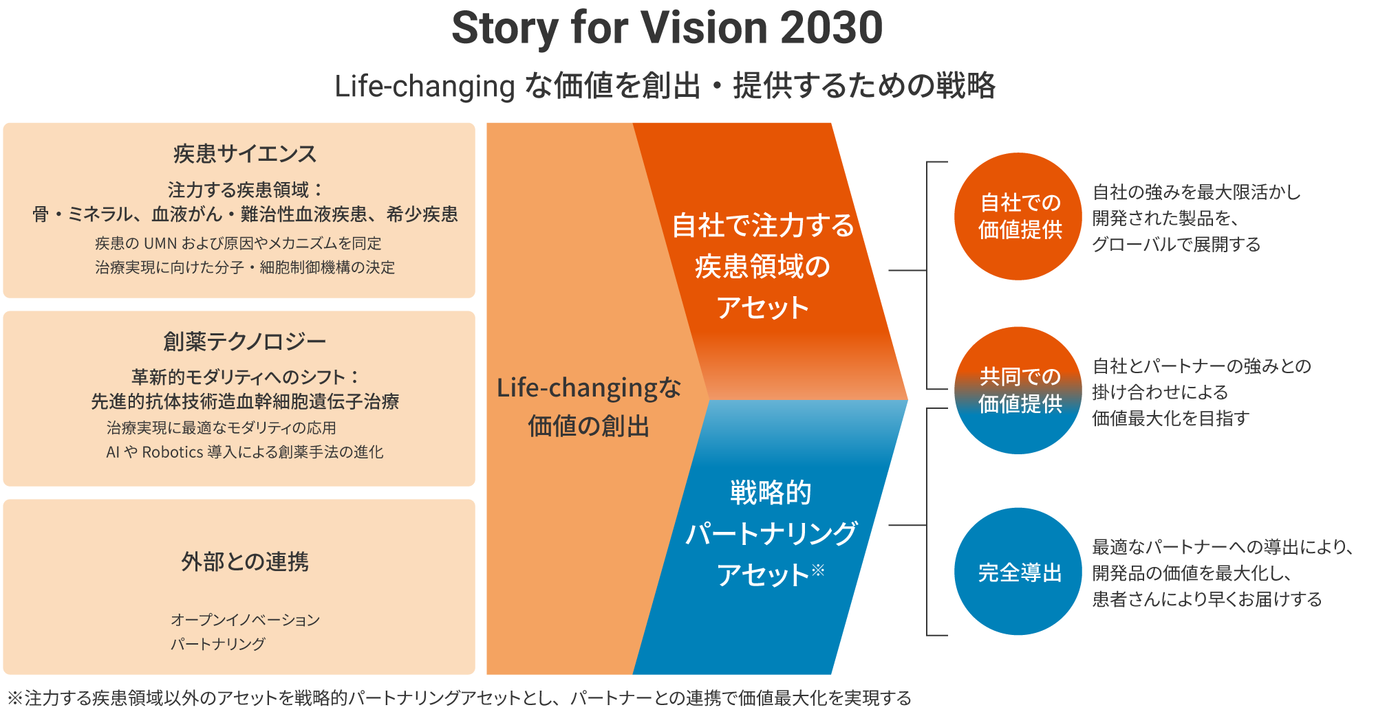 Story for Vision 2030 Life-changingな価値を創出・提供するための戦略。疾患サイエンス、創薬テクノロジー、外部との連携を行う。自社で注力する疾患領域のアセット、戦略的パートナリングアセットを活用し、Life-changingな価値の創出を行う。