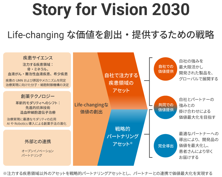 Story for Vision 2030 Life-changingな価値を創出・提供するための戦略。疾患サイエンス、創薬テクノロジー、外部との連携を行う。自社で注力する疾患領域のアセット、戦略的パートナリングアセットを活用し、Life-changingな価値の創出を行う。