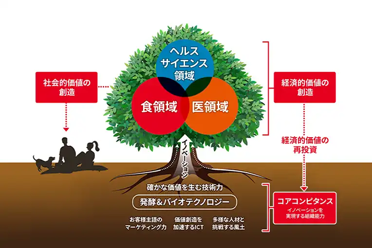 発酵・バイオテクノロジー、人財、ICT、マーケティングの4つの組織能力を基盤に、食・医・ヘルスサイエンスの各領域で価値を創出し、得られた経済的価値を再投資することで持続的成長を目指す価値創造のサイクルを表した図