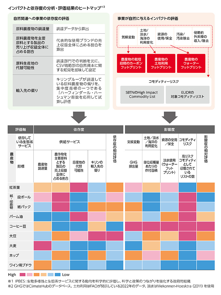 インパクトと依存度の分析・評価結果のヒートマップ